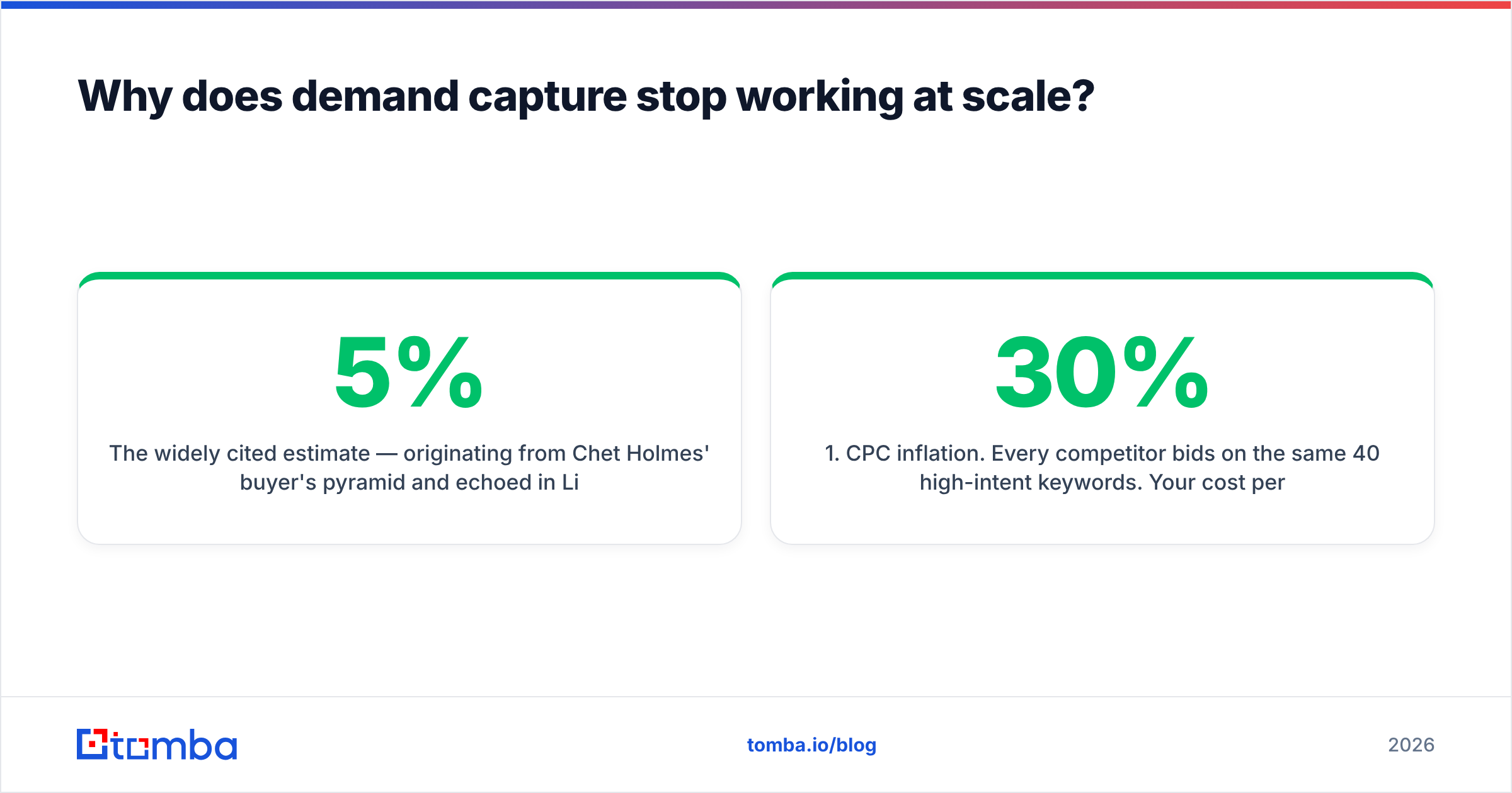 Diagram: Why does demand capture stop working at scale