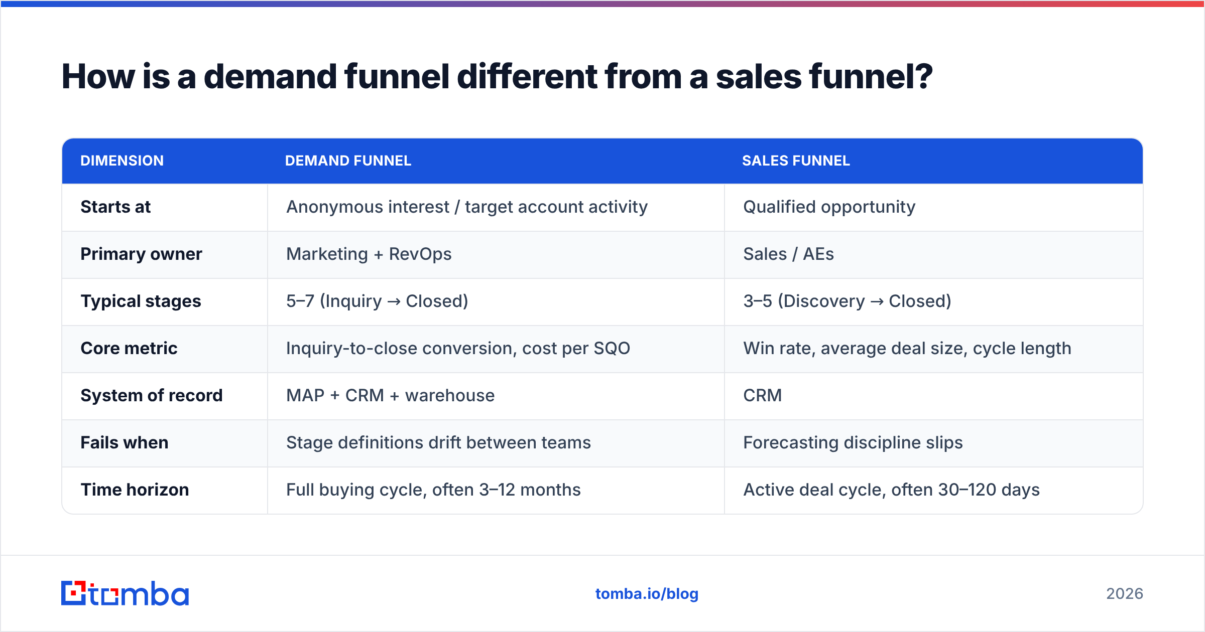 Diagram: How is a demand funnel different from a sales funnel