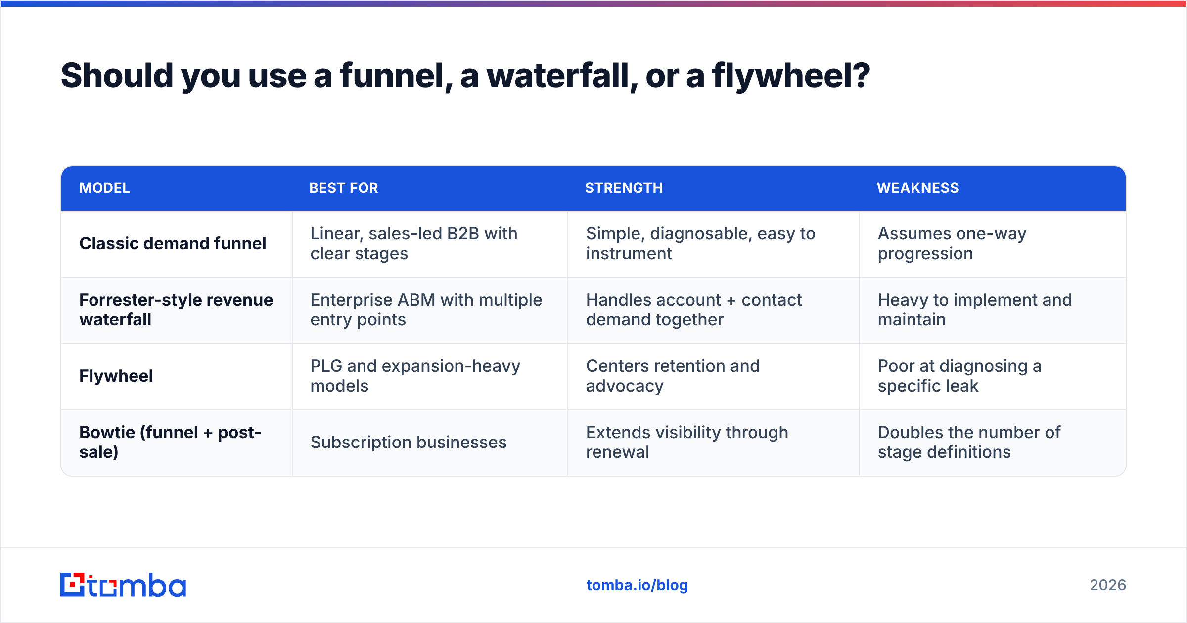 Diagram: Should you use a funnel, a waterfall, or a flywheel