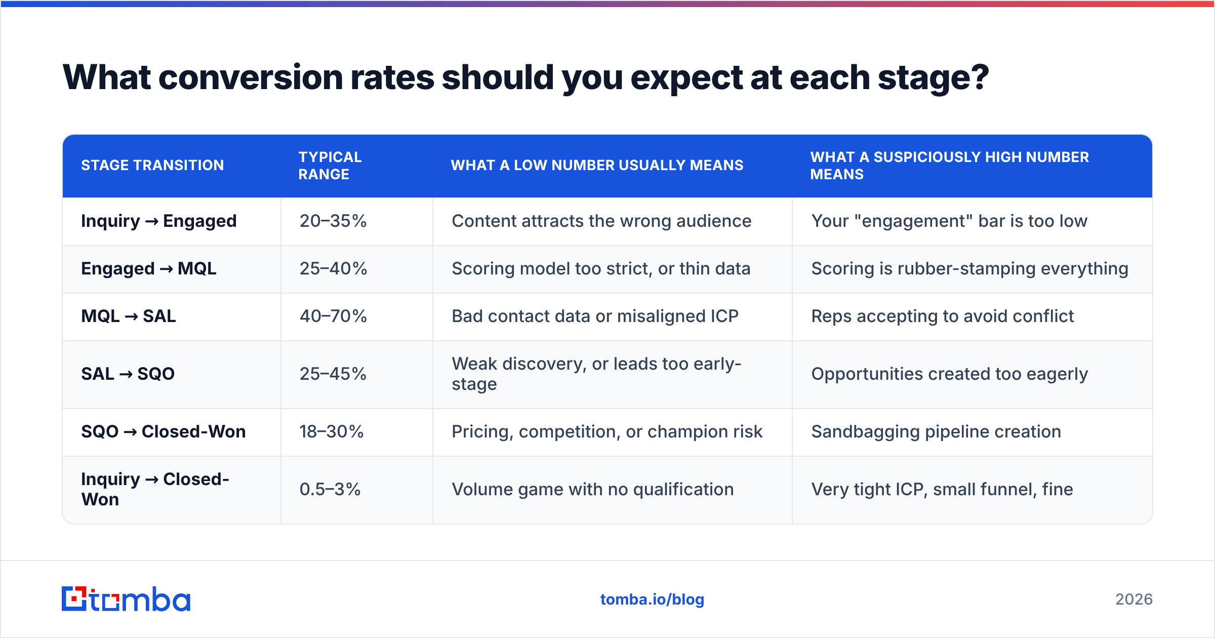Diagram: What conversion rates should you expect at each stage