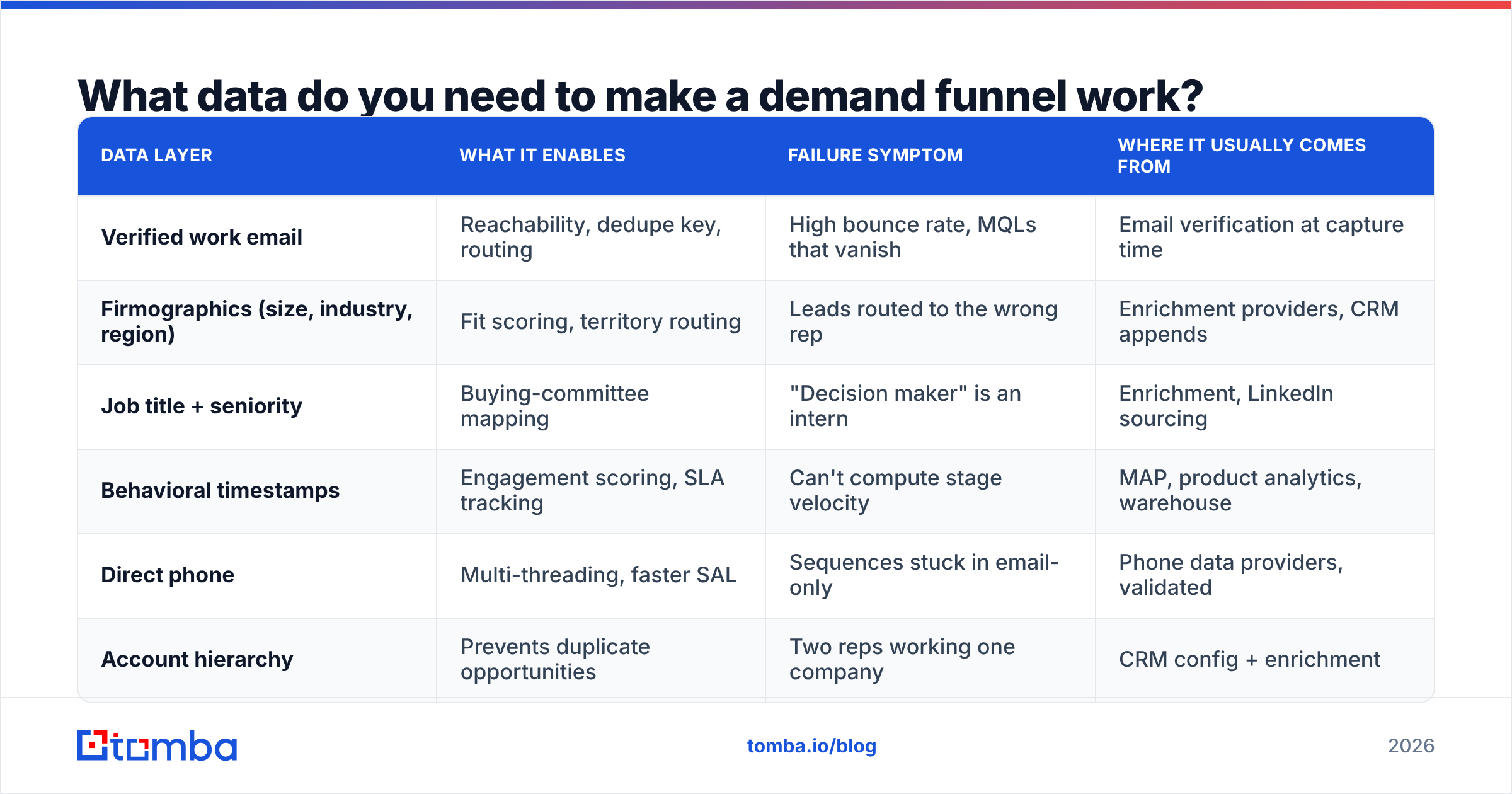 Diagram: What data do you need to make a demand funnel work