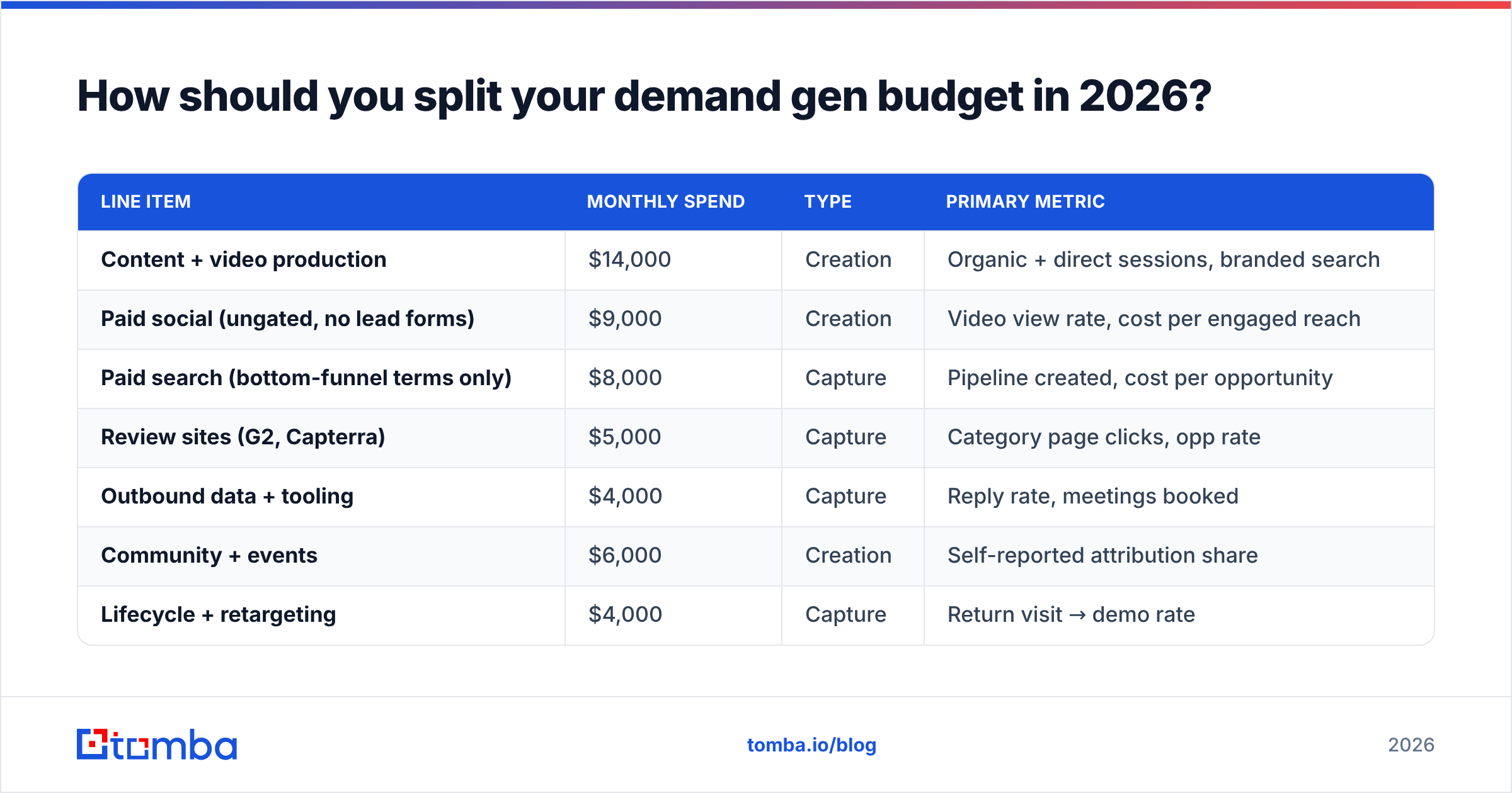 Diagram: How should you split your demand gen budget in 2026