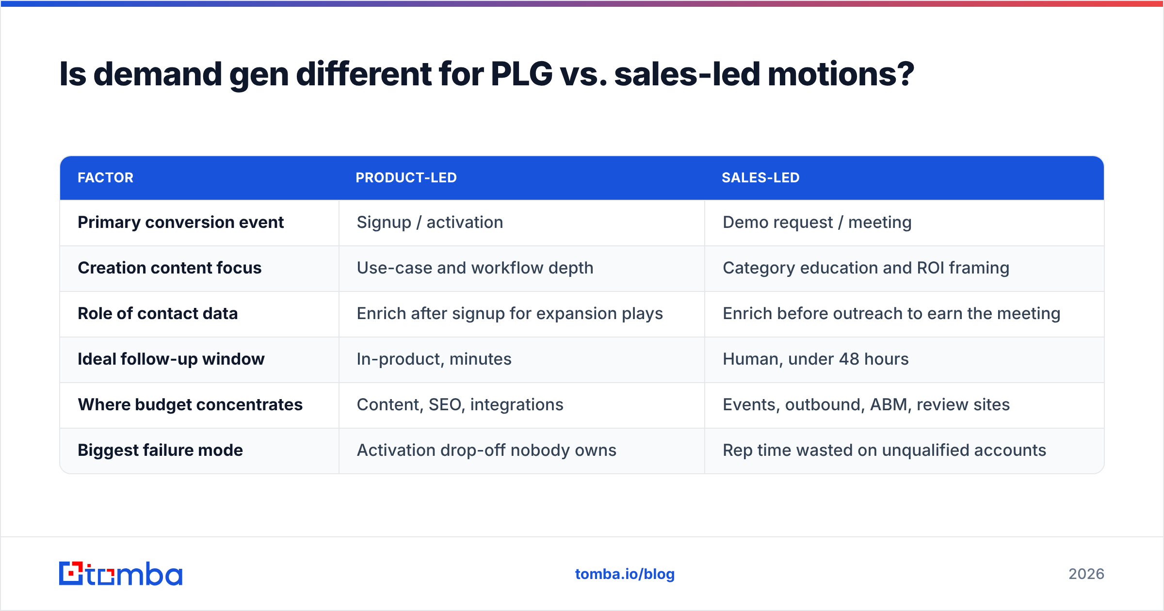 Diagram: Is demand gen different for PLG vs. sales-led motions