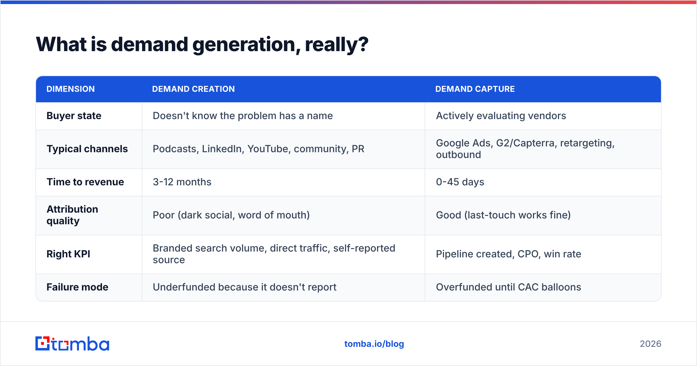 Diagram: What is demand generation, really