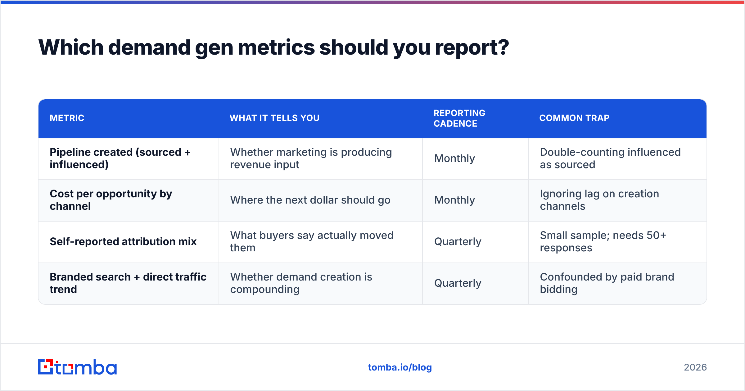 Diagram: Which demand gen metrics should you report