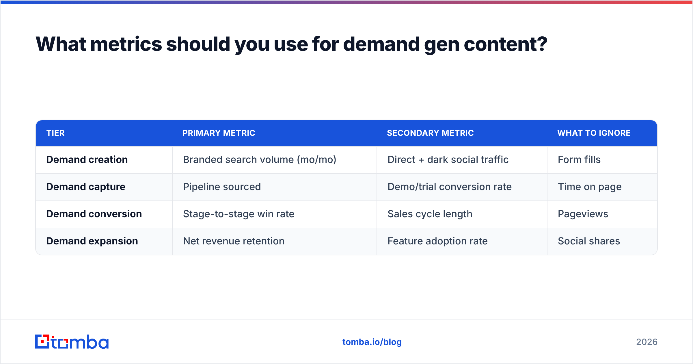 Diagram: What metrics should you use for demand gen content