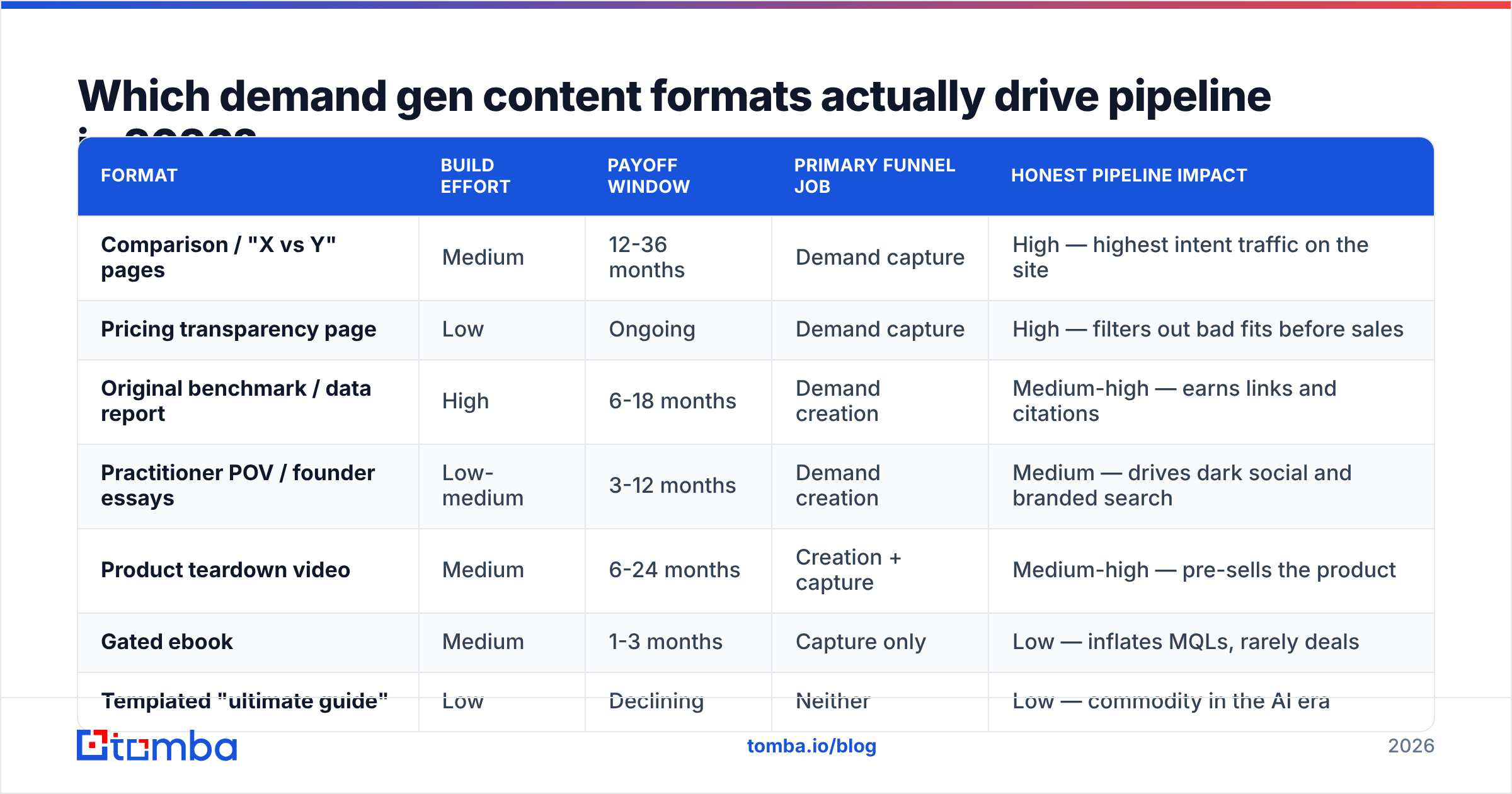 Diagram: Which demand gen content formats actually drive pipeline in 2026