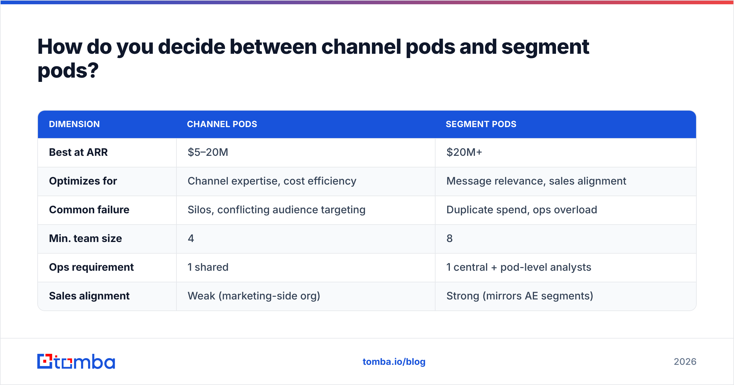 Demand gen team structure: channel pods vs segment pods