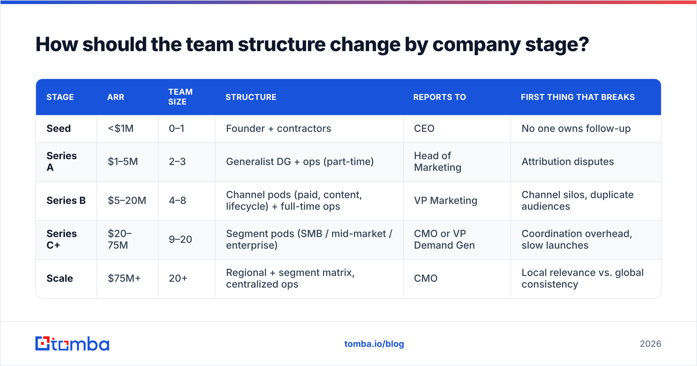 Demand gen team structure by company stage