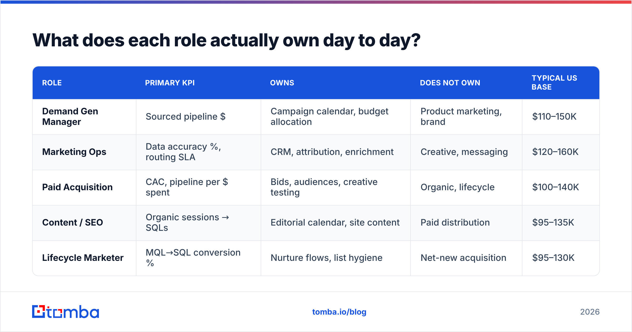 Demand gen team structure: what each role owns day to day