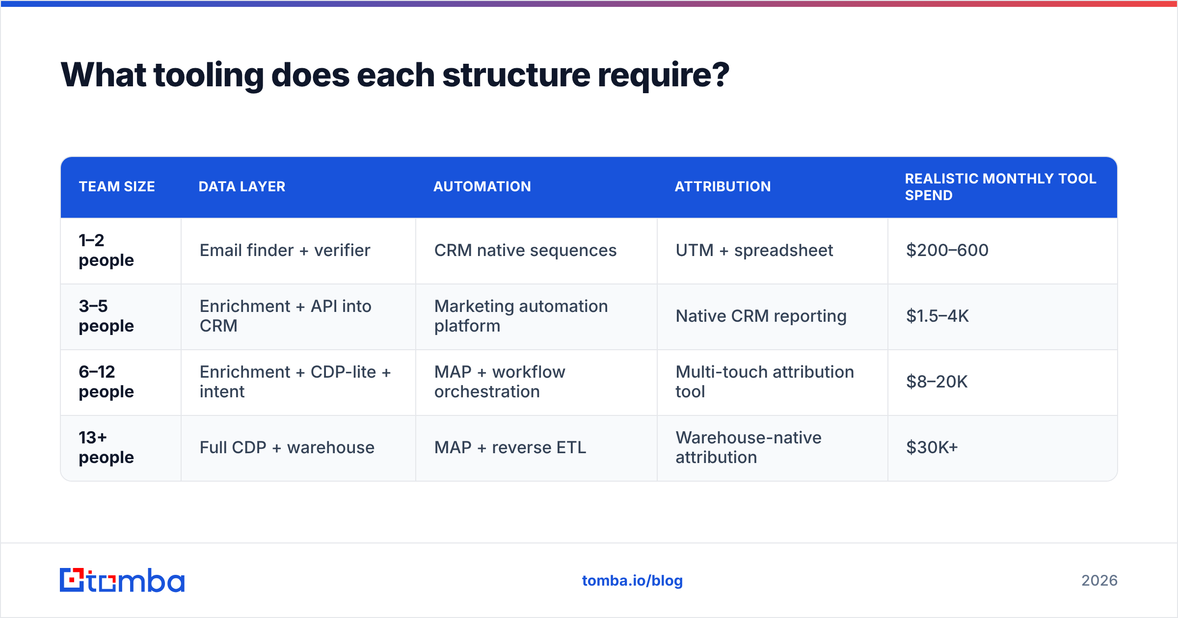 Tooling each demand gen team structure requires