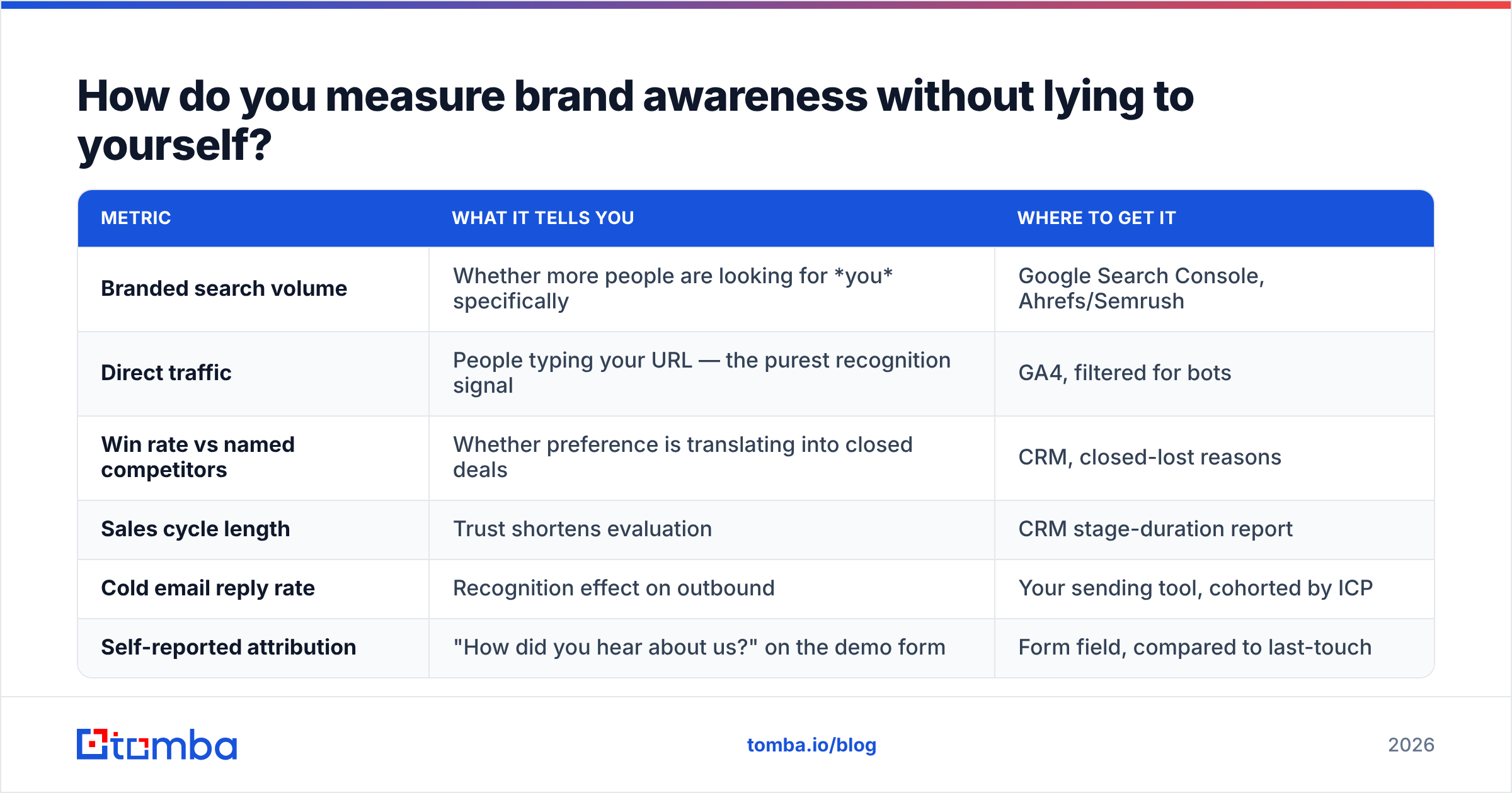 Diagram: How do you measure brand awareness without lying to yourself