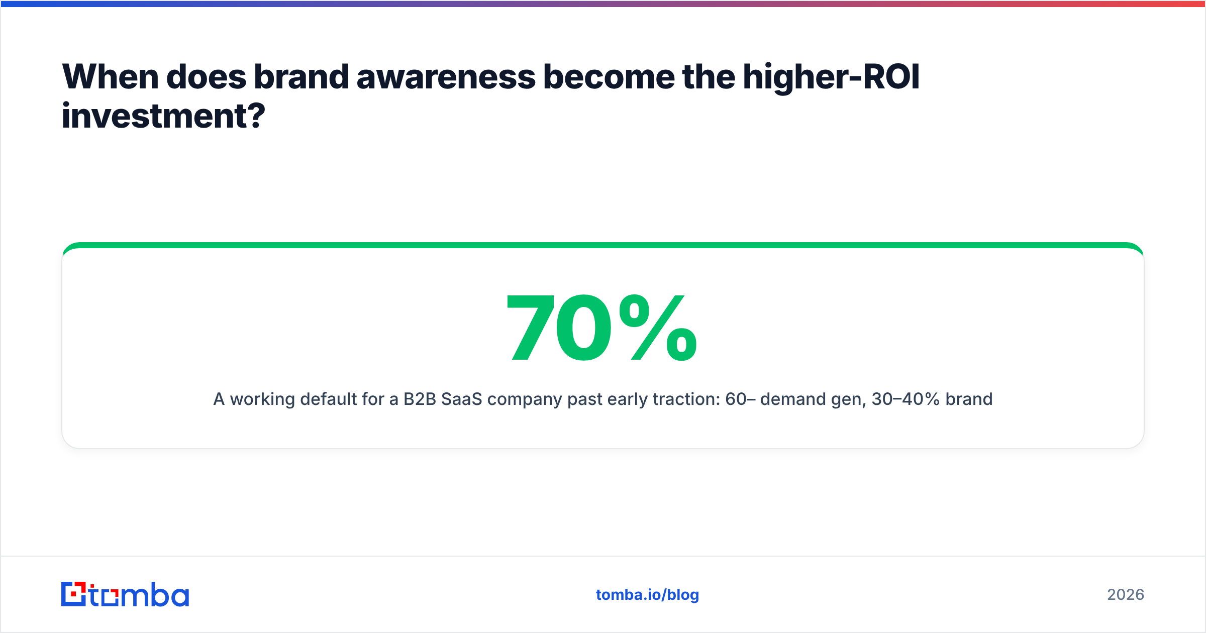 Diagram: When does brand awareness become the higher-ROI investment