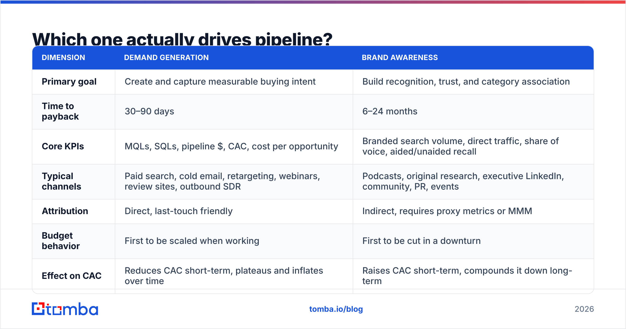 Diagram: Which one actually drives pipeline