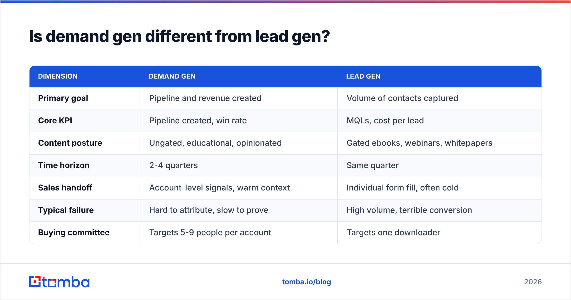 Diagram: Is demand gen different from lead gen