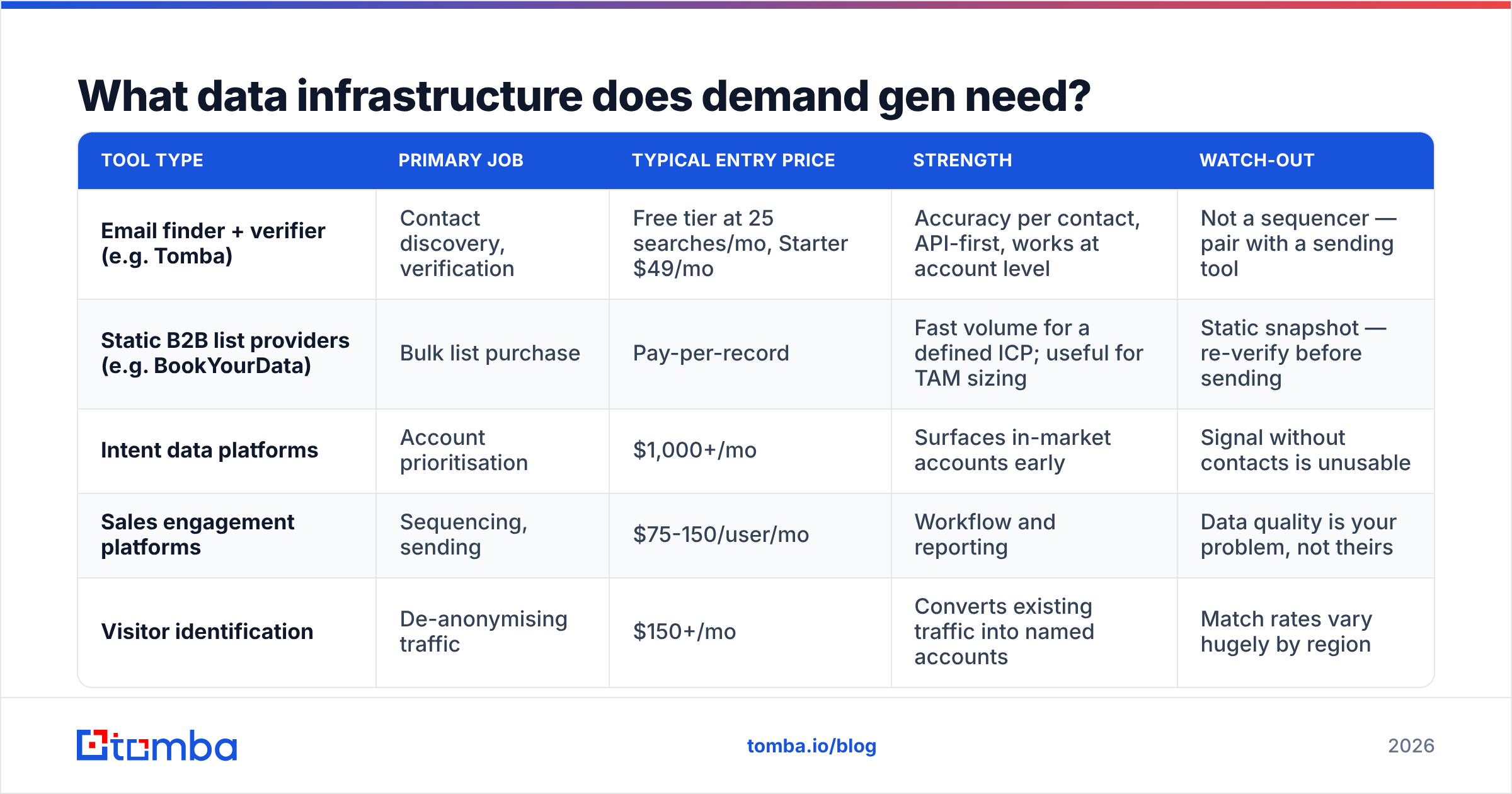 Diagram: What data infrastructure does demand gen need