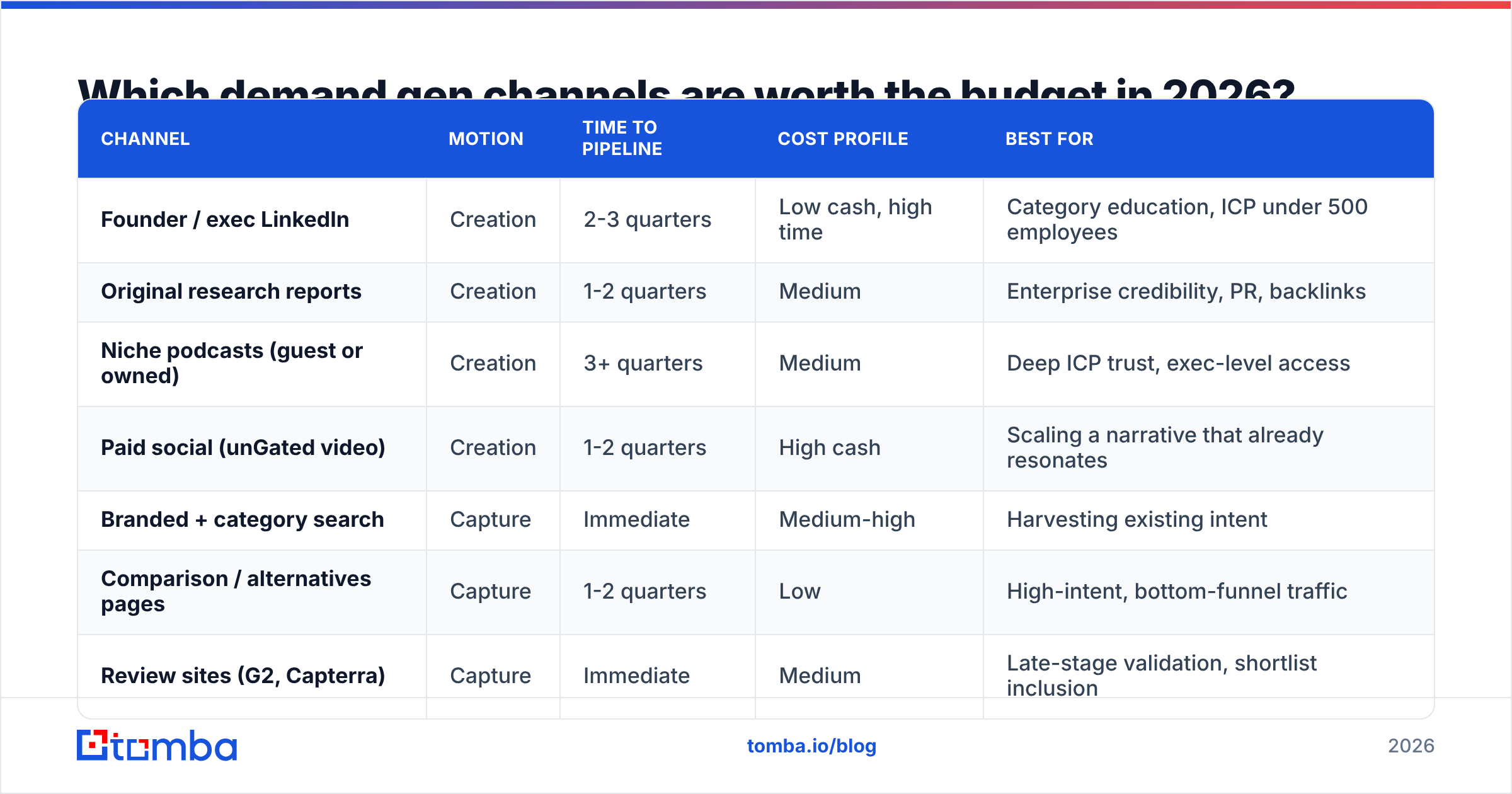 Diagram: Which demand gen channels are worth the budget in 2026