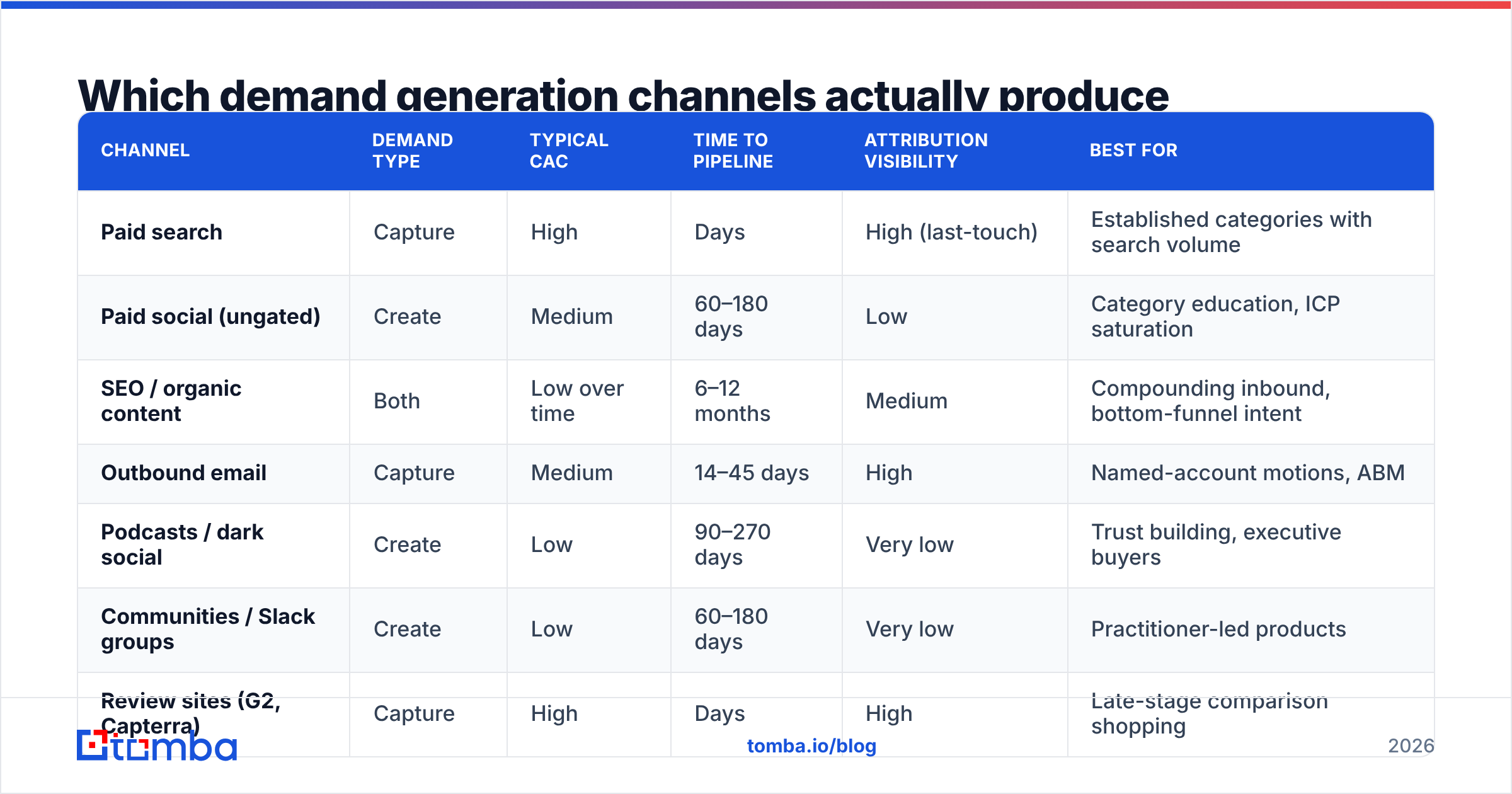 Diagram: Which demand generation channels actually produce pipeline