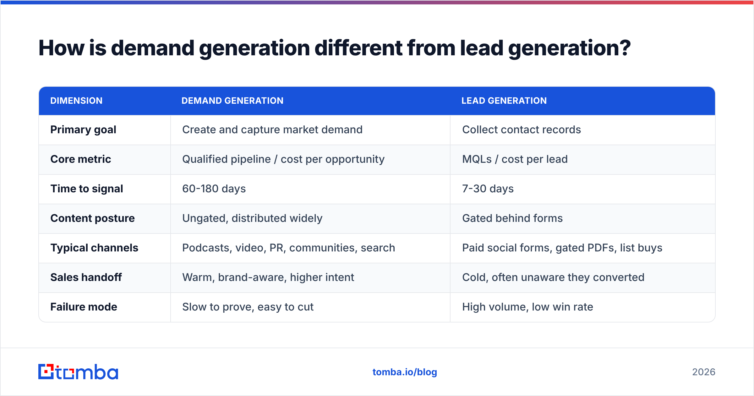 Demand generation campaign vs lead generation comparison diagram
