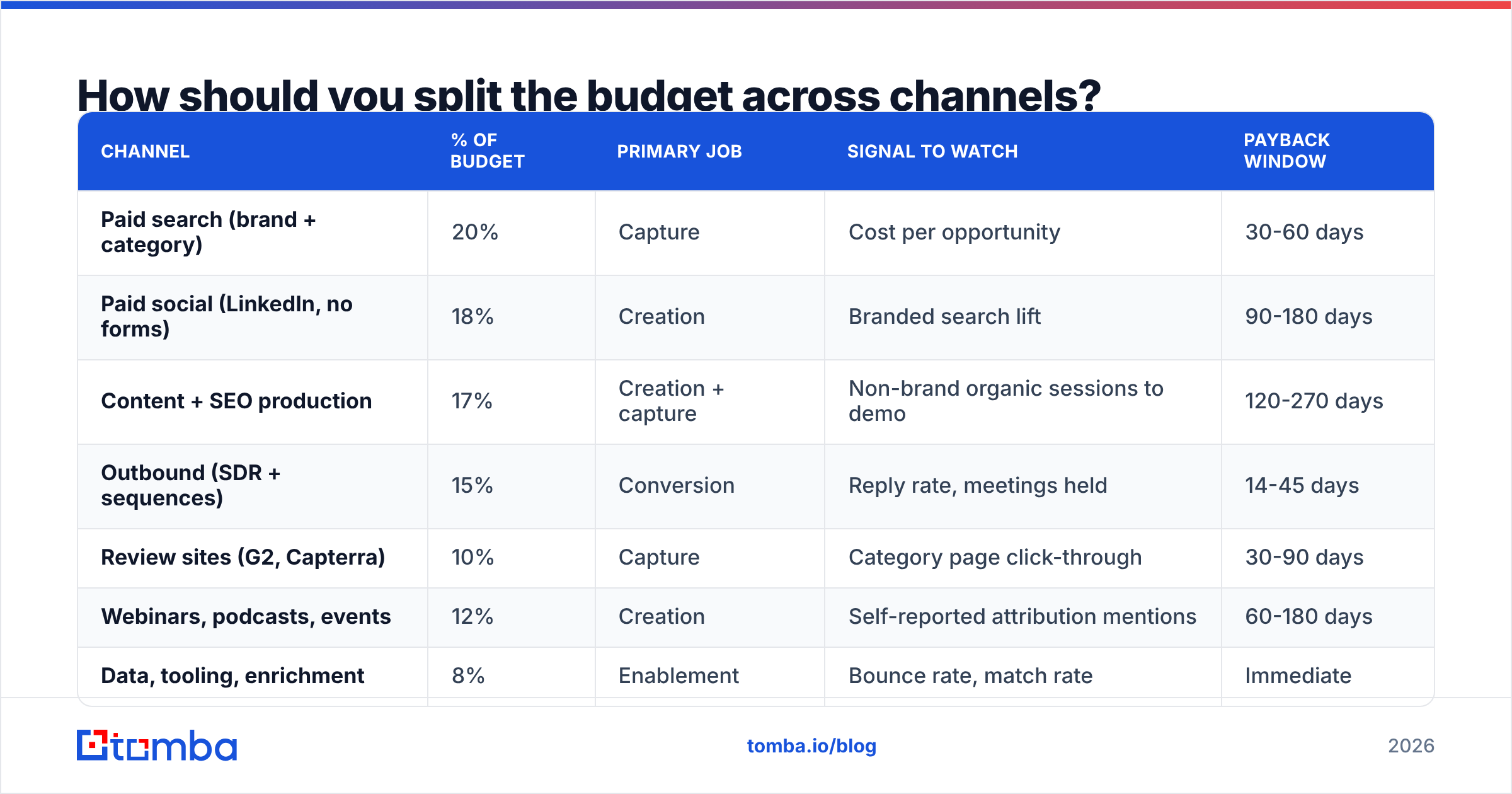 Demand generation campaign budget split across channels