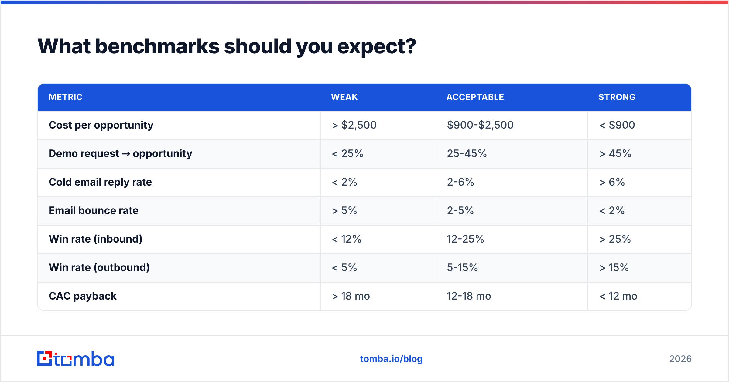 Demand generation campaign benchmarks for mid-market B2B