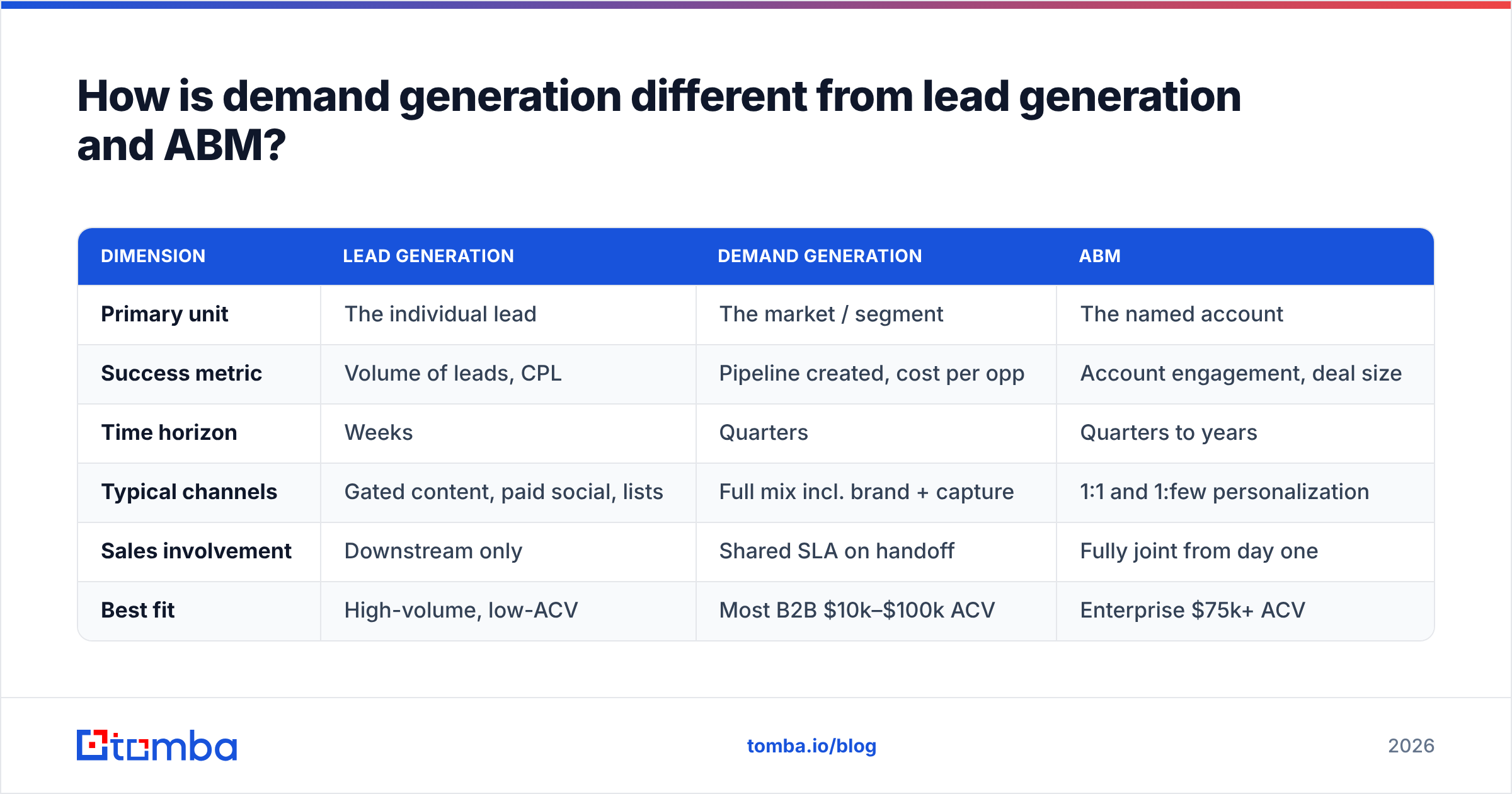 Diagram: How is demand generation different from lead generation and ABM