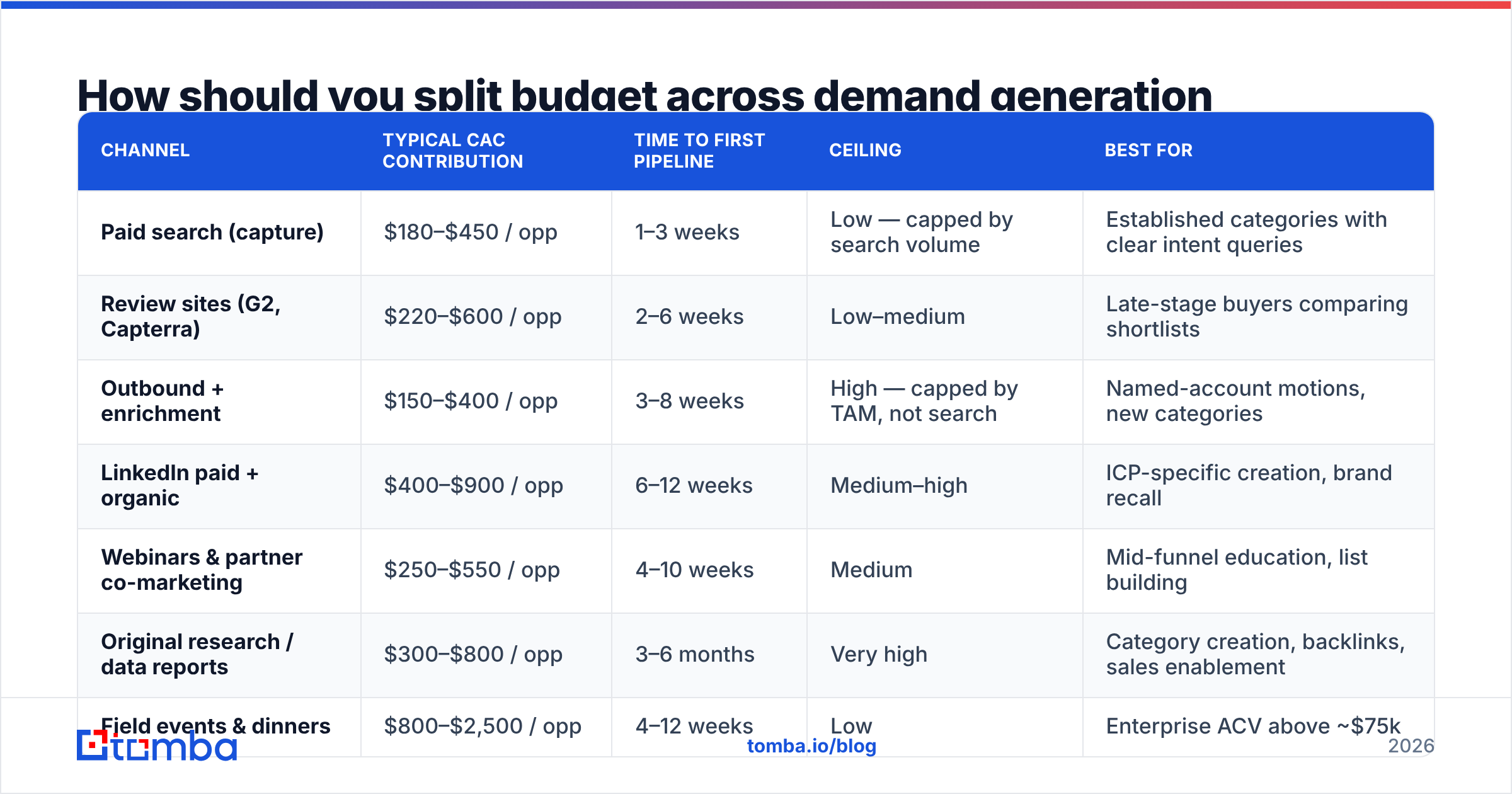 Diagram: How should you split budget across demand generation channels