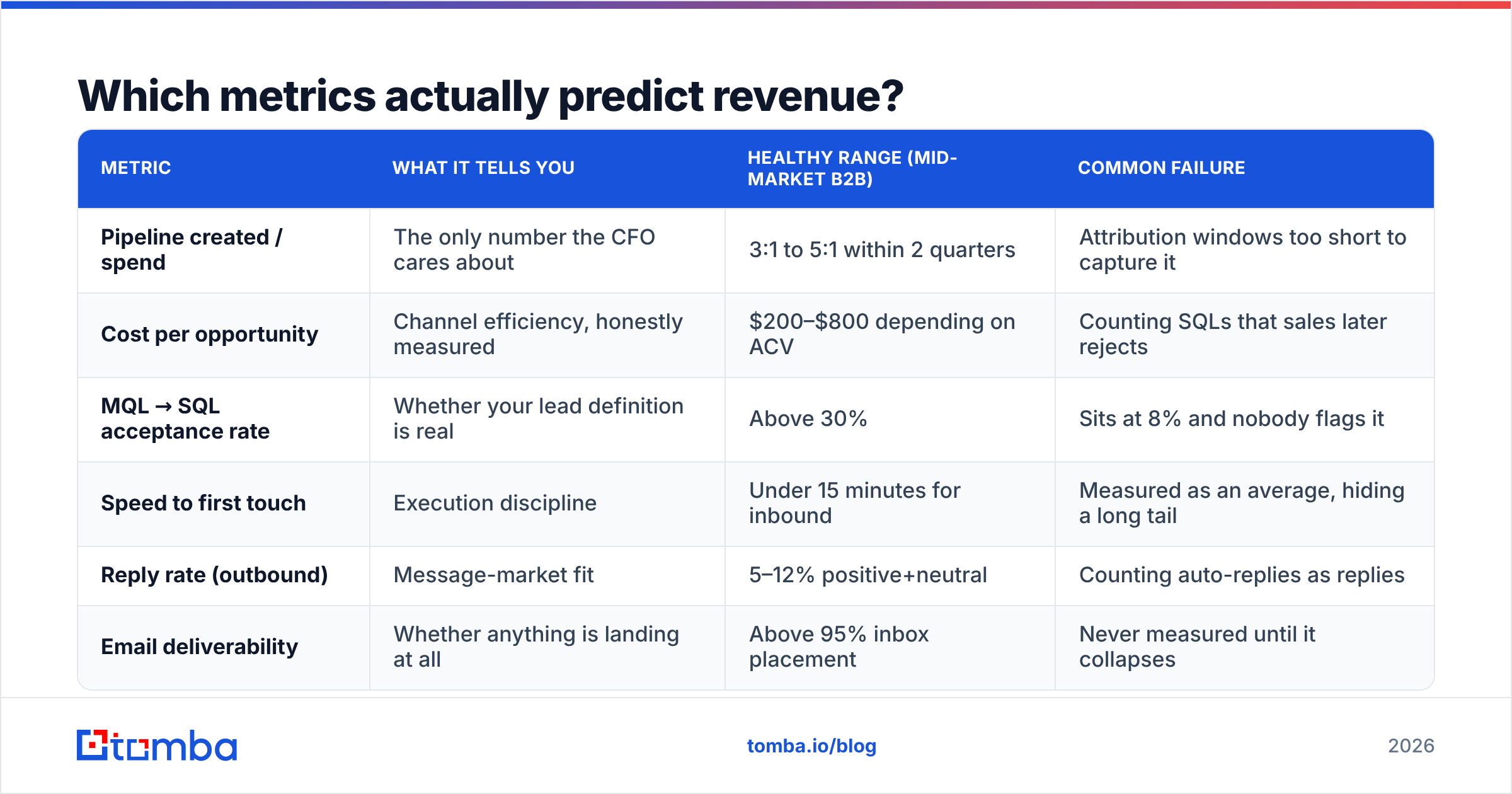 Diagram: Which metrics actually predict revenue