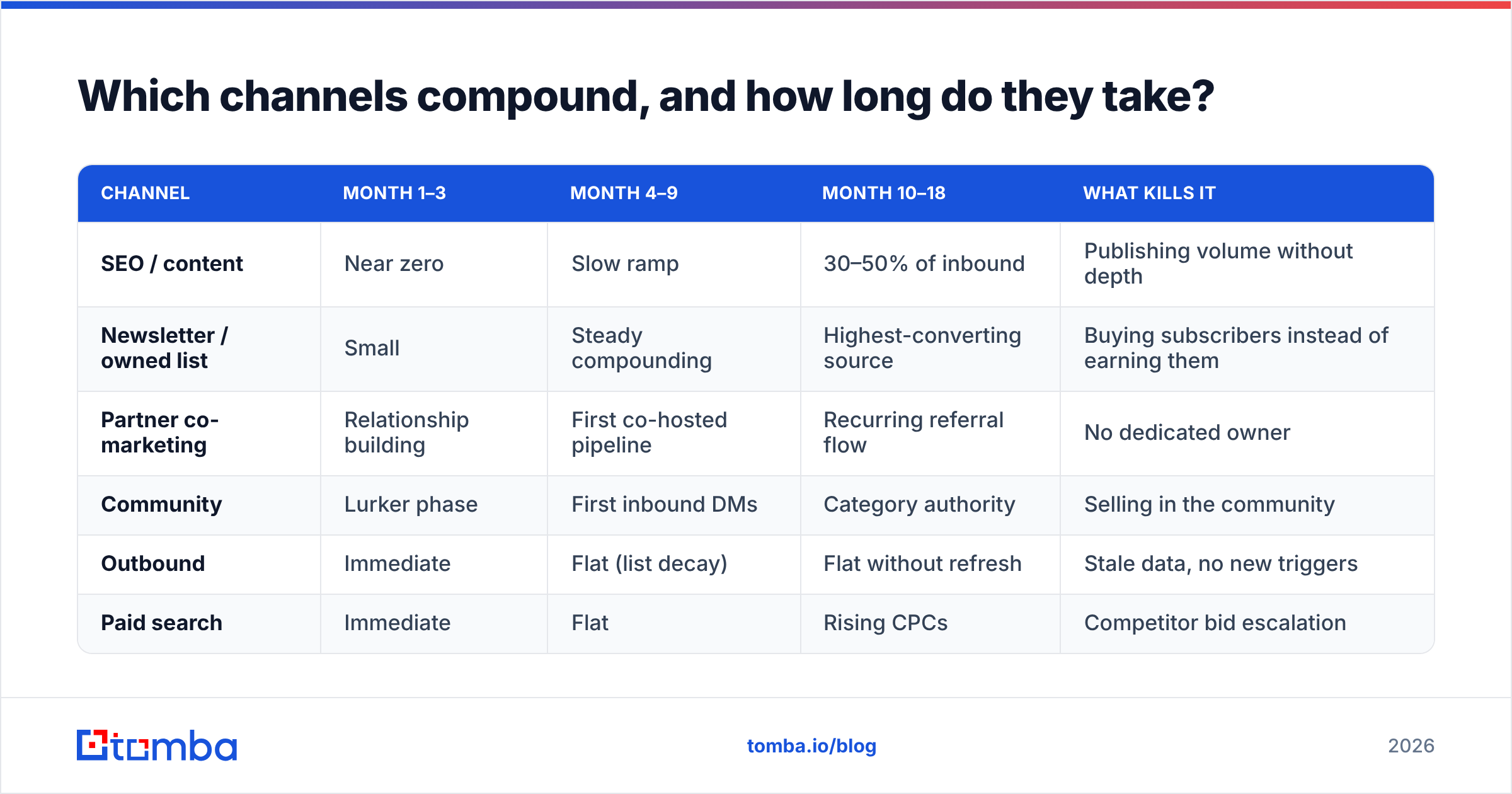 Diagram: Which channels compound, and how long do they take