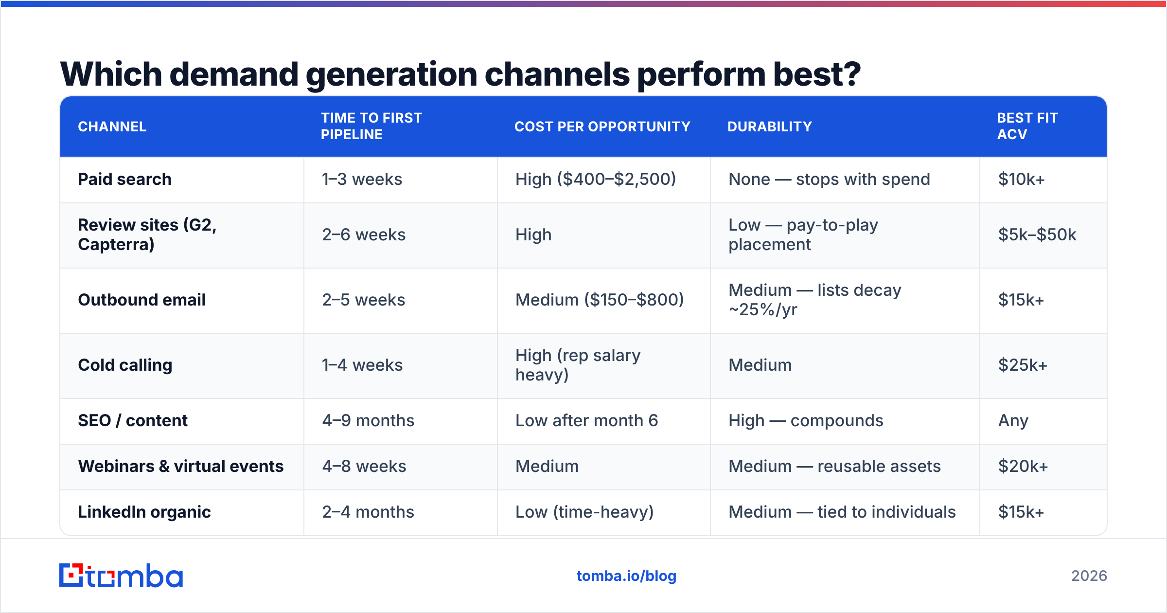 Diagram: Which demand generation channels perform best