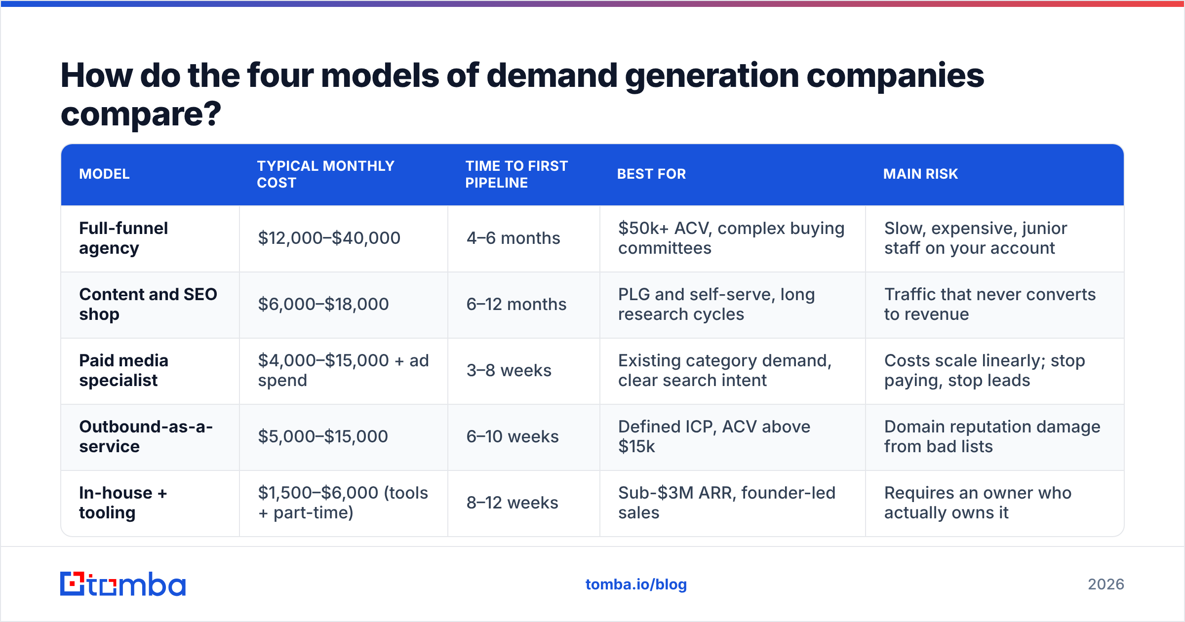 Diagram: How do the four models of demand generation companies compare