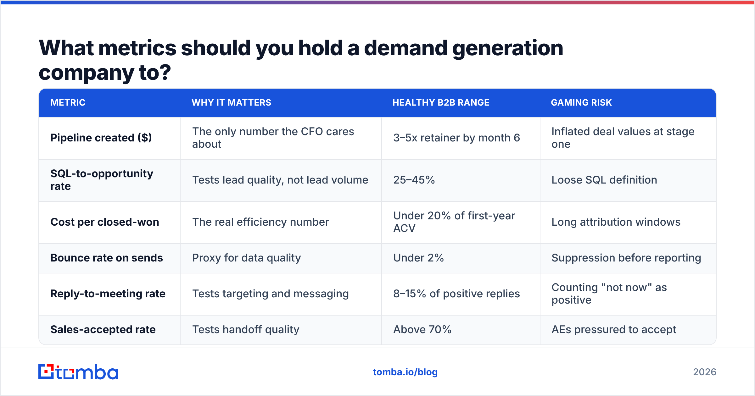Diagram: What metrics should you hold a demand generation company to
