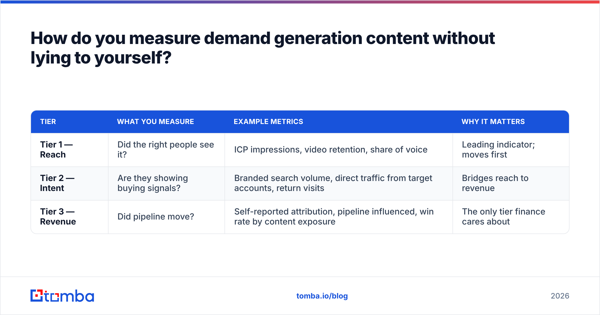 Diagram: How do you measure demand generation content without lying to yourself