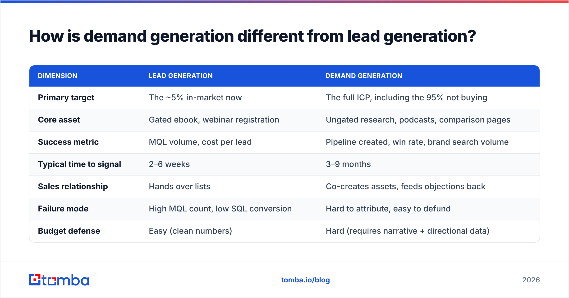 Diagram: How is demand generation different from lead generation