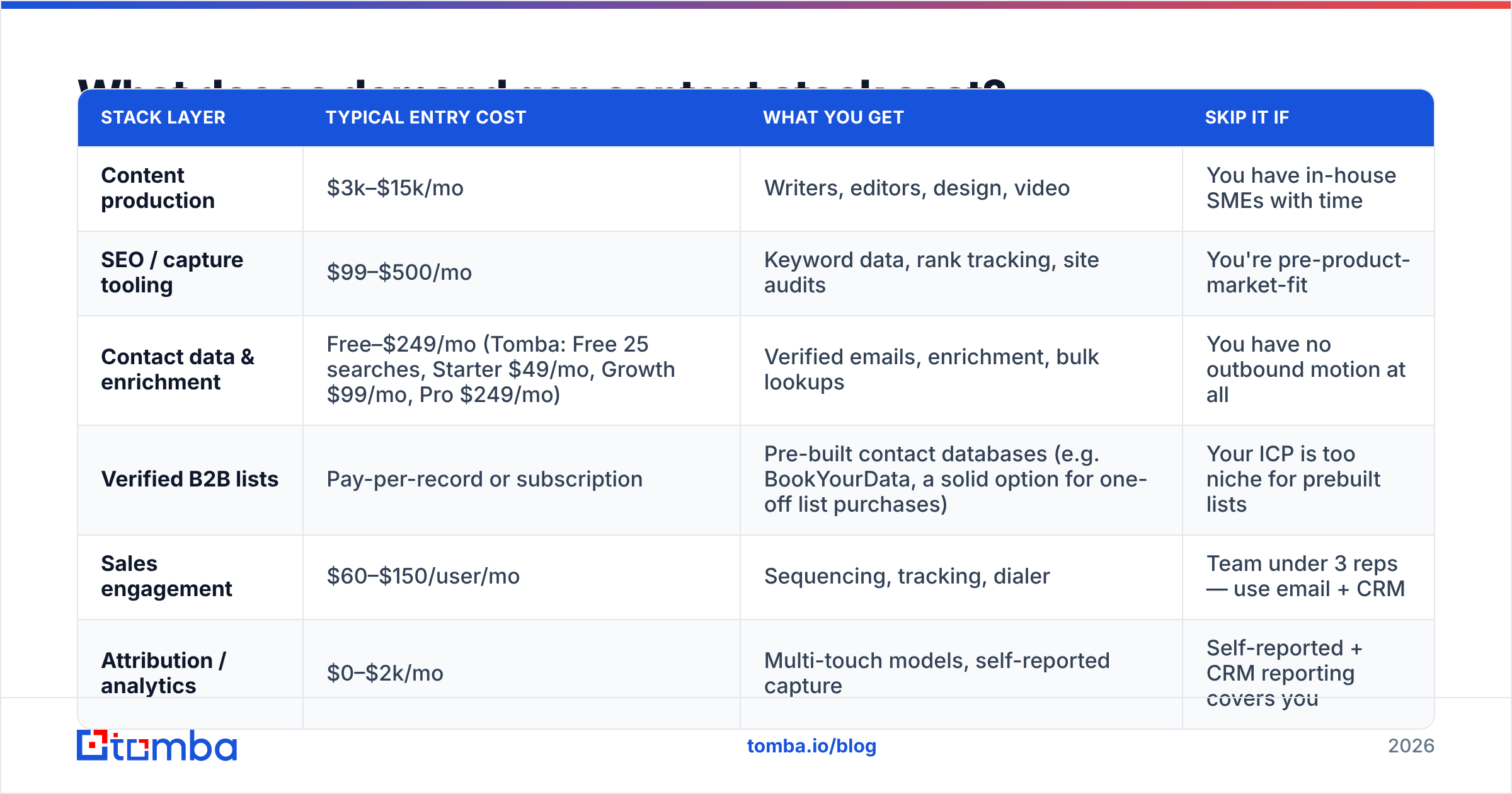Diagram: What does a demand gen content stack cost
