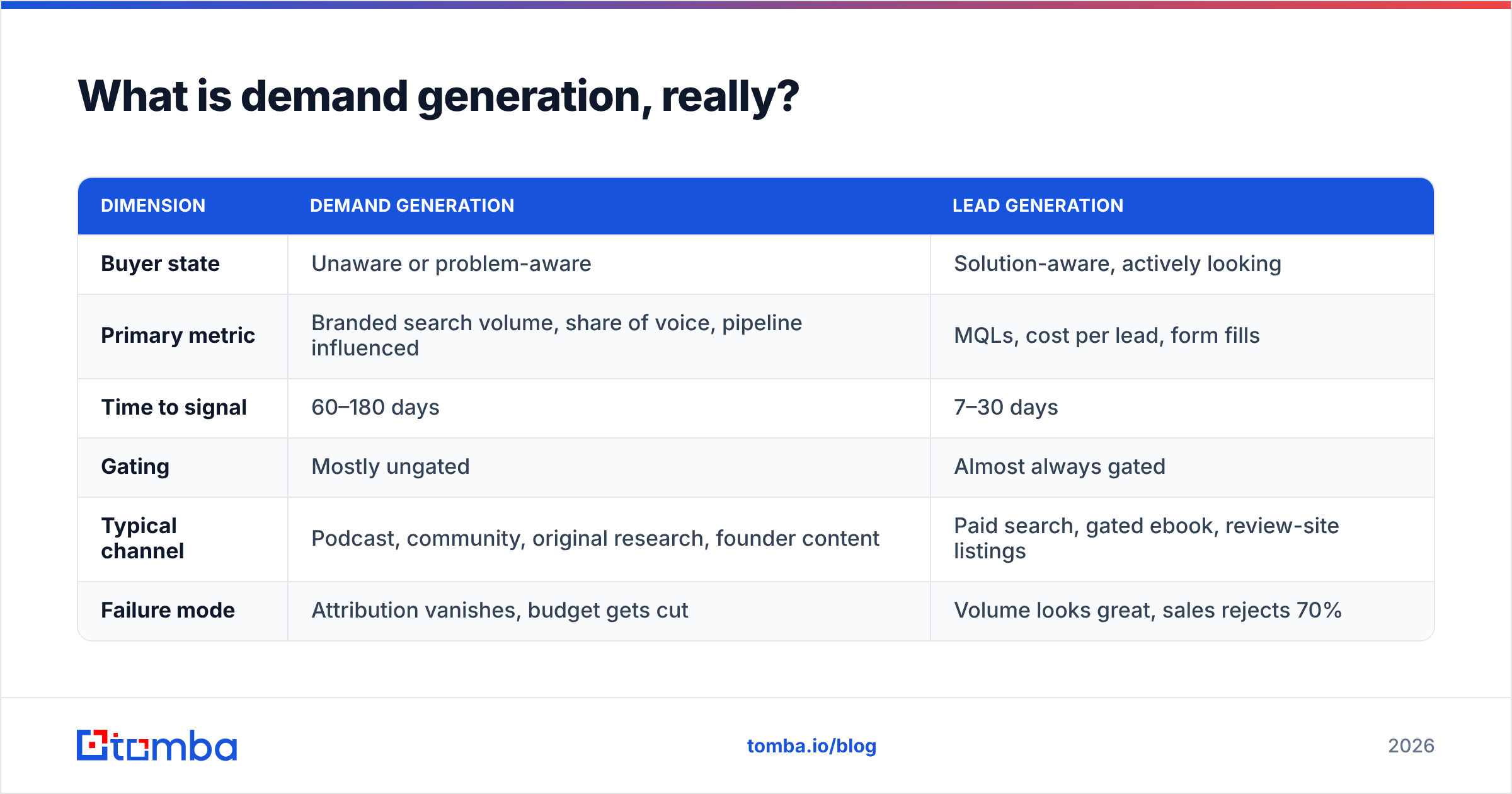 Diagram: What is demand generation, really