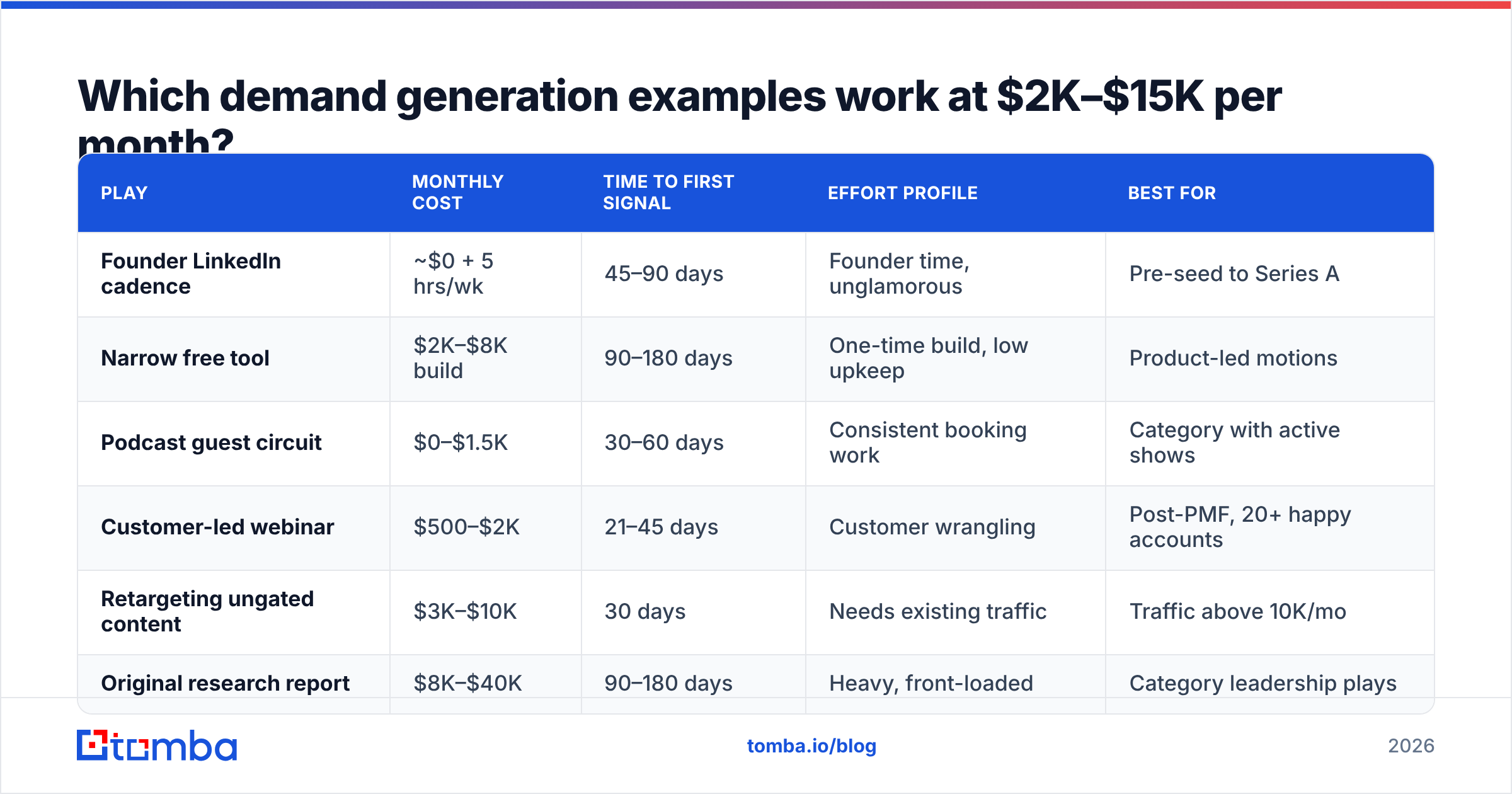 Diagram: Which demand generation examples work at $2K–$15K per month