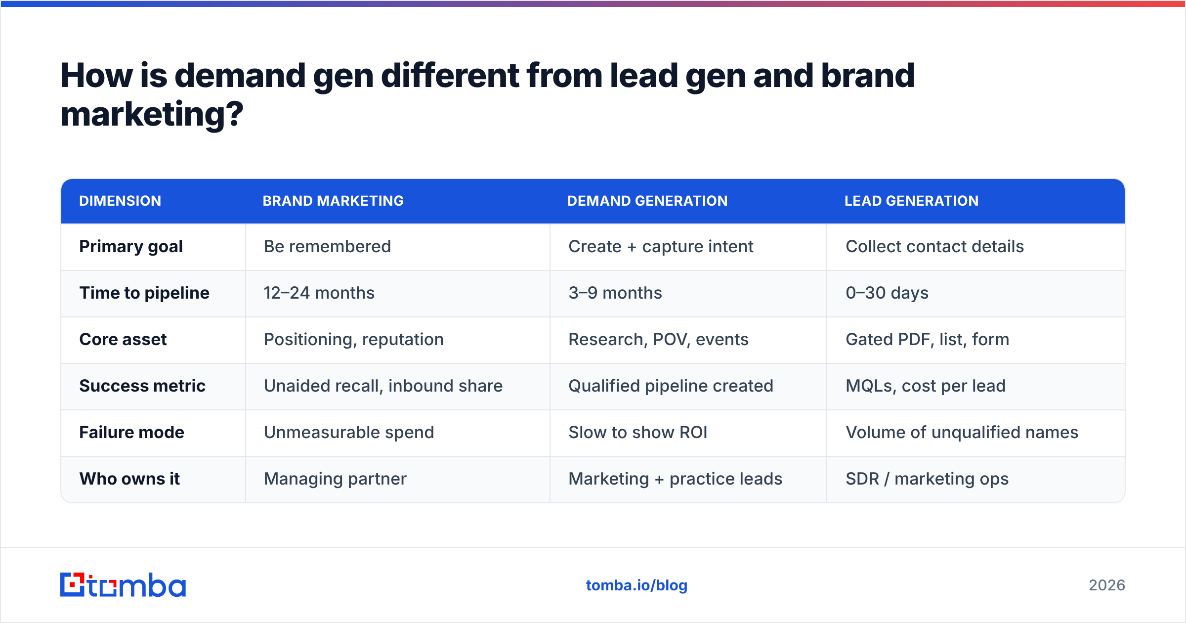 Diagram: How is demand gen different from lead gen and brand marketing