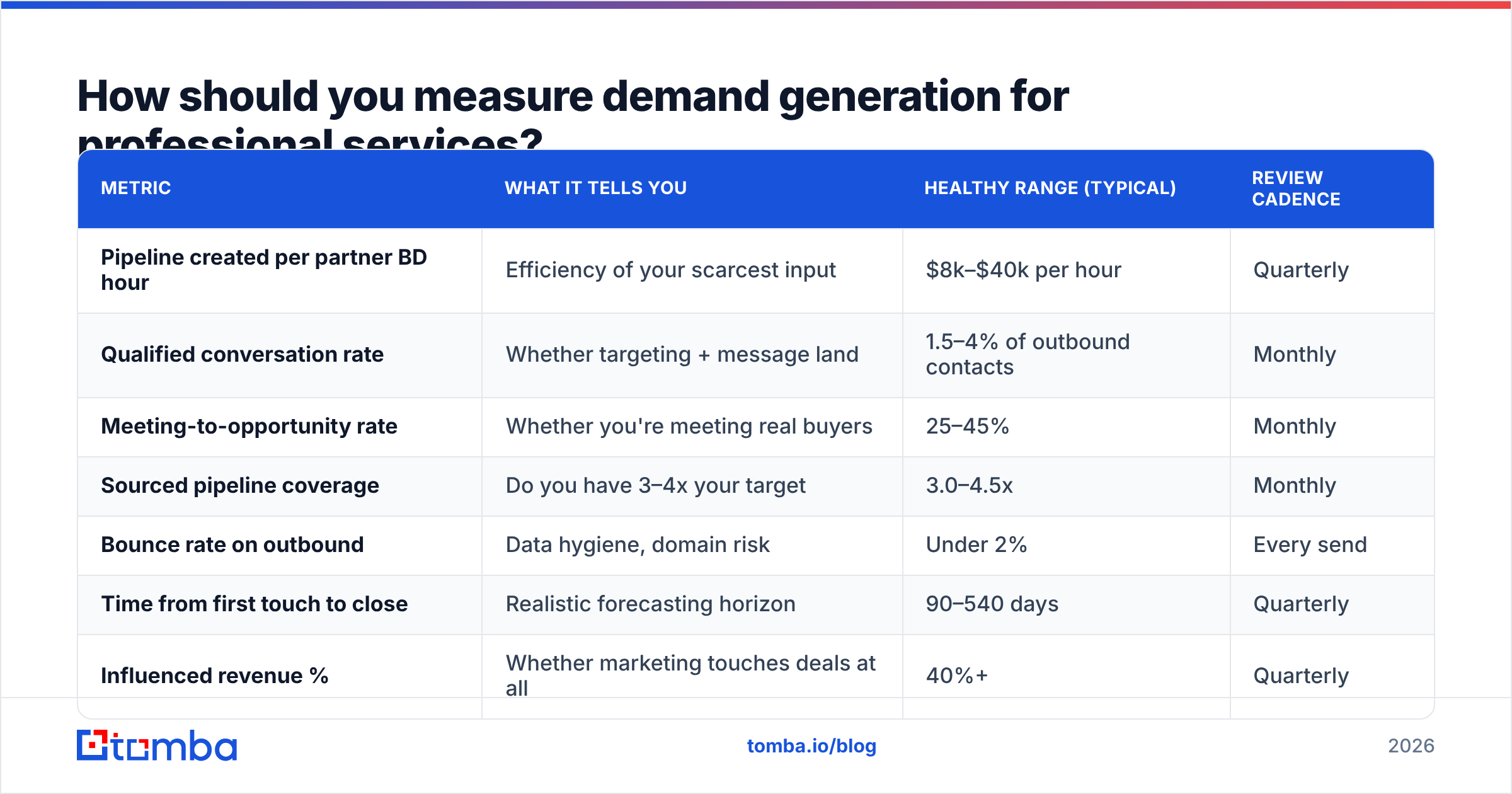 Diagram: How should you measure demand generation for professional services