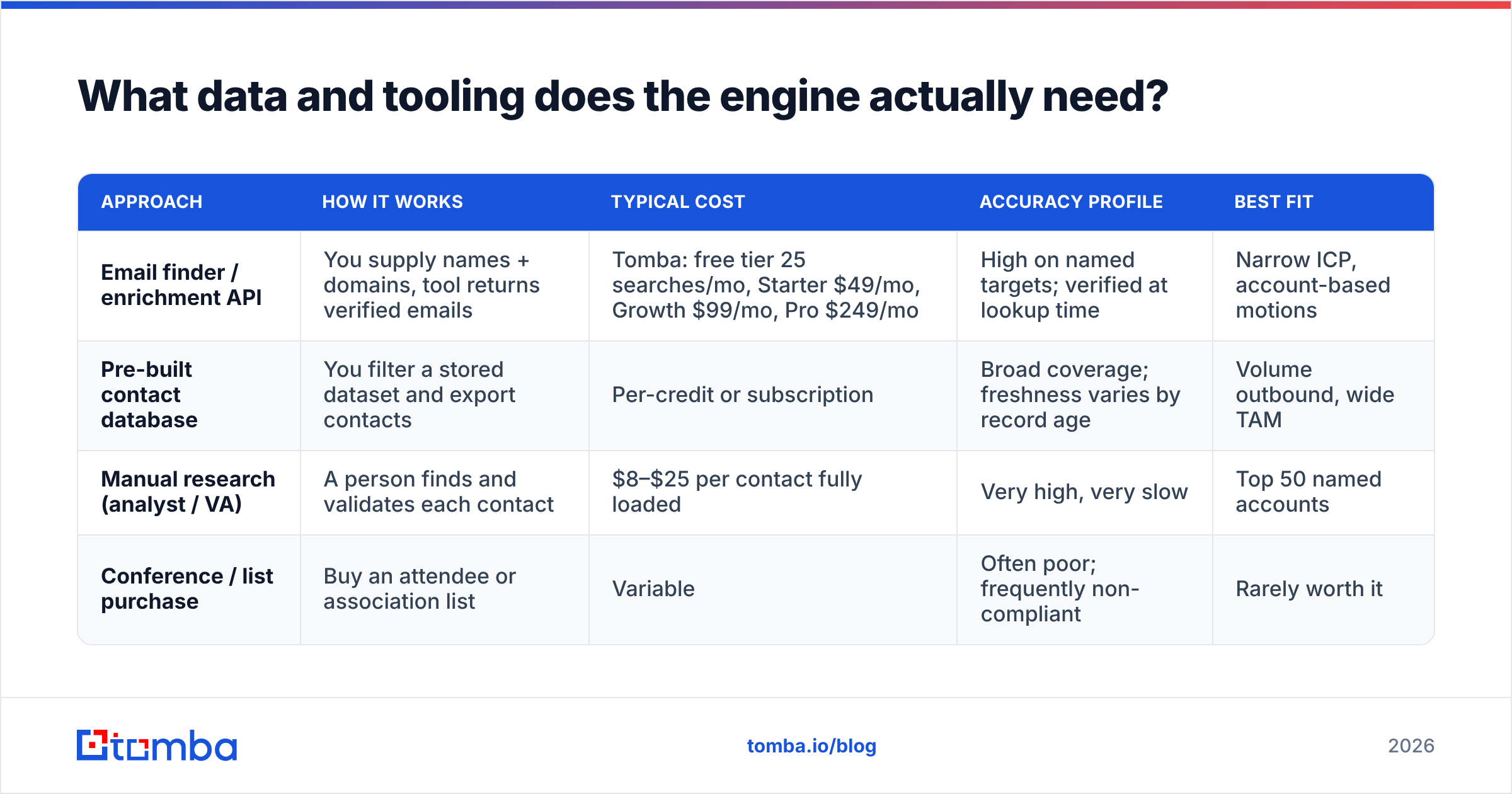 Diagram: What data and tooling does the engine actually need