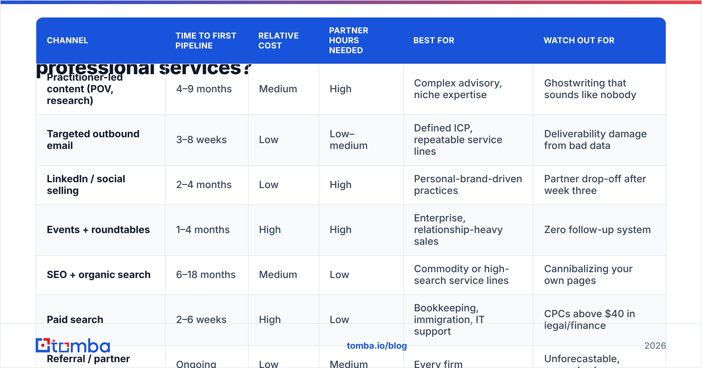 Diagram: Which demand generation channels actually work for professional services