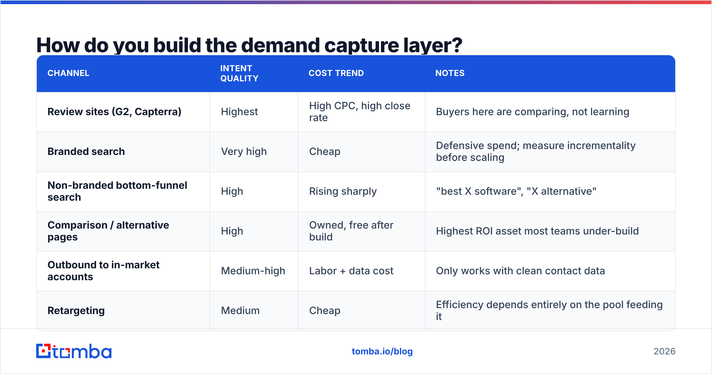 Diagram: How do you build the demand capture layer