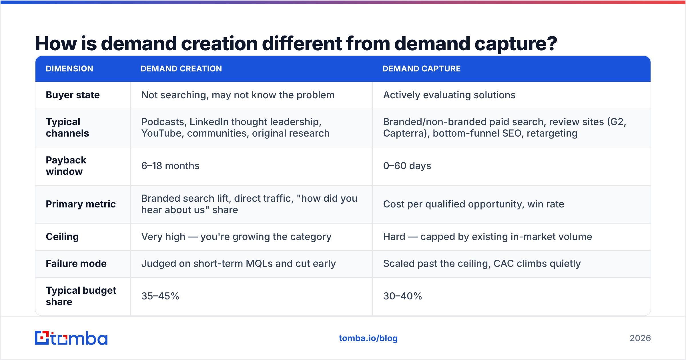 Diagram: How is demand creation different from demand capture