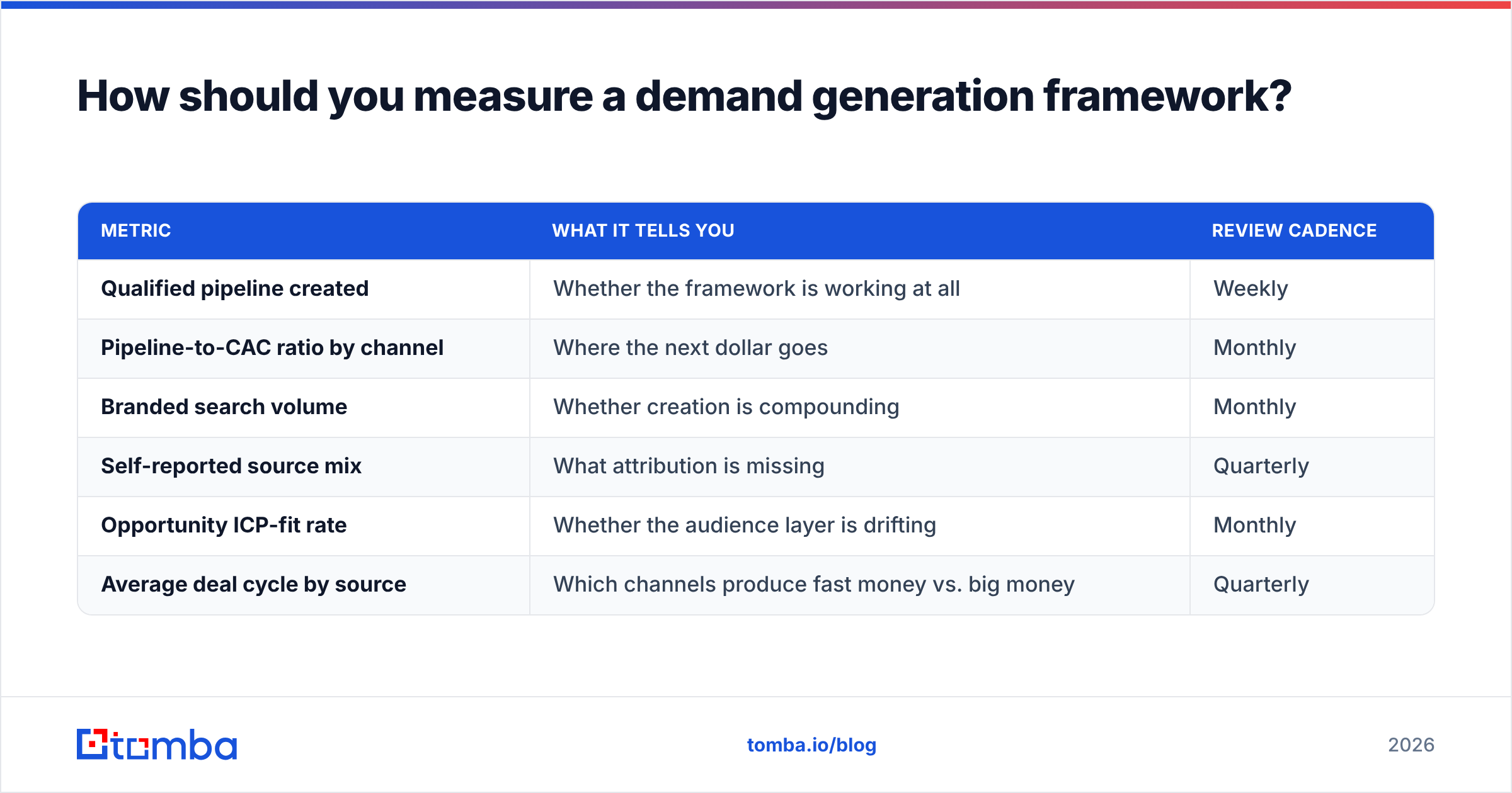 Diagram: How should you measure a demand generation framework