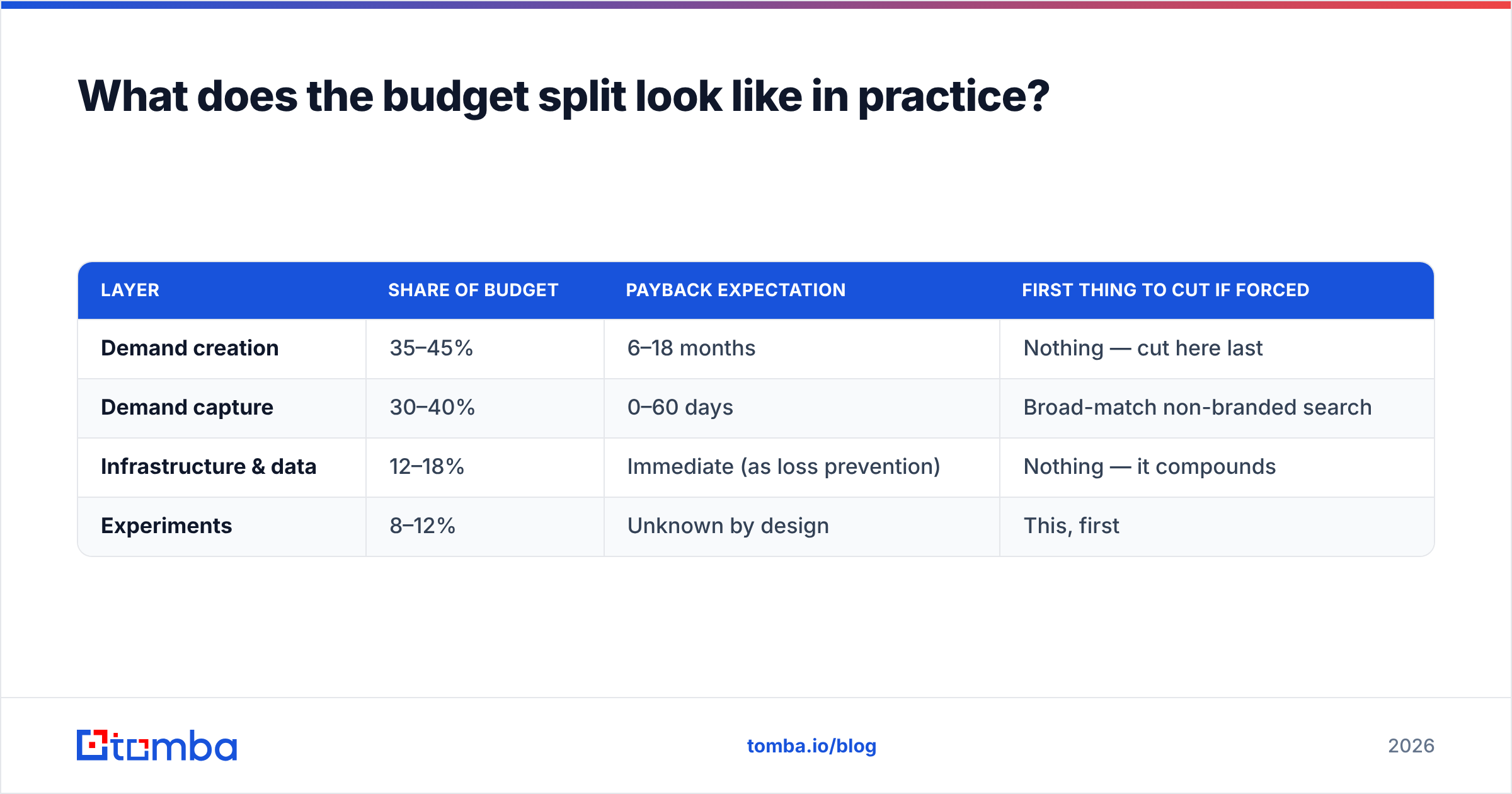 Diagram: What does the budget split look like in practice