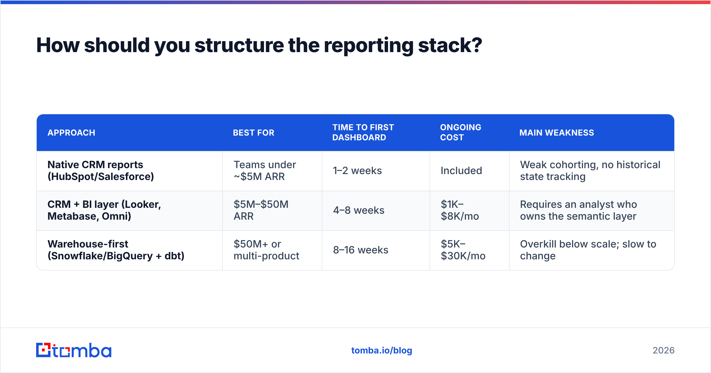 Diagram: How should you structure the reporting stack