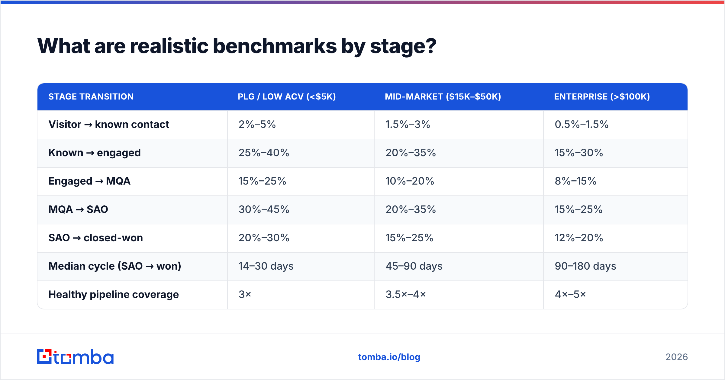 Diagram: What are realistic benchmarks by stage
