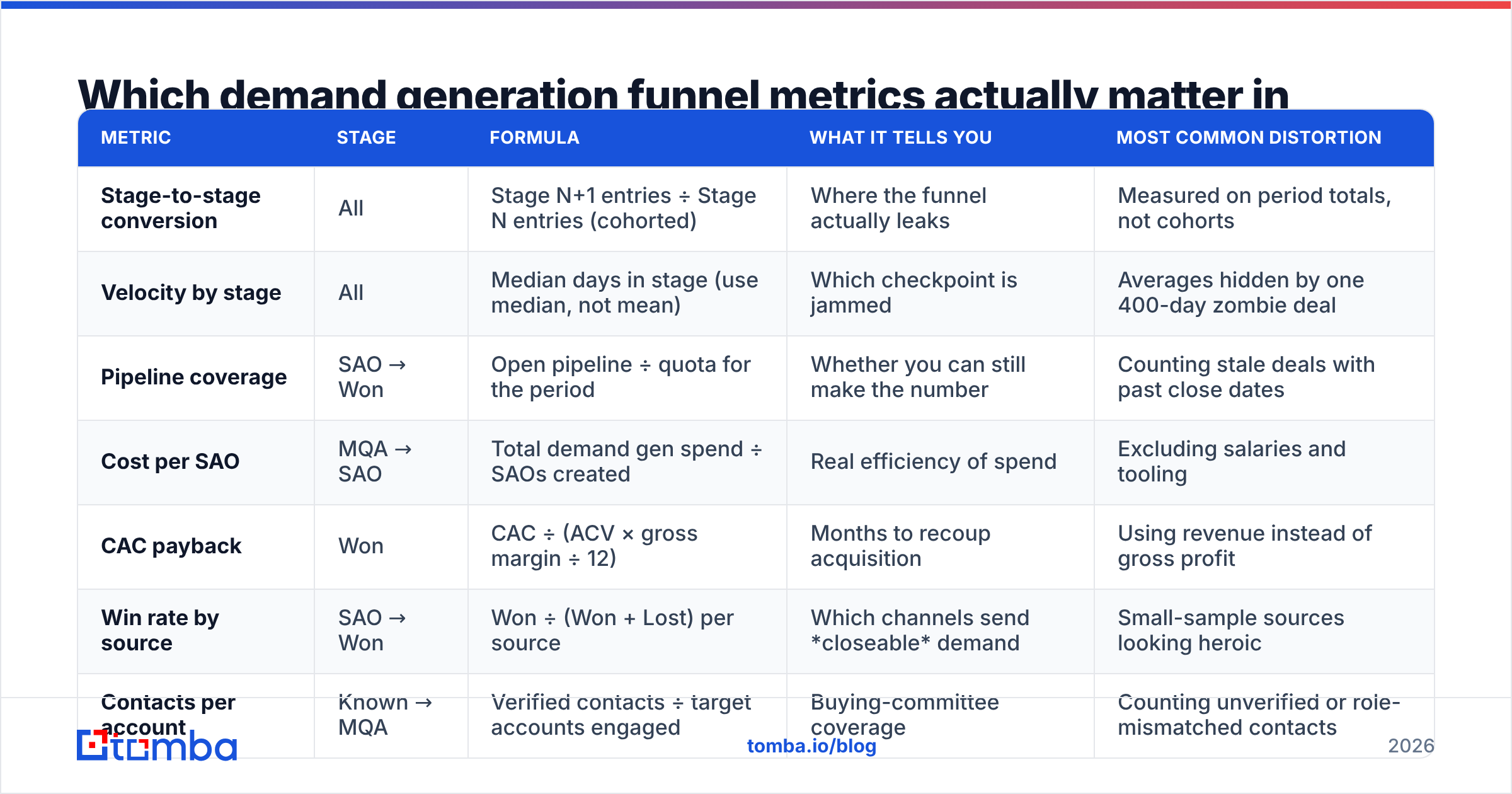 Diagram: Which demand generation funnel metrics actually matter in 2026