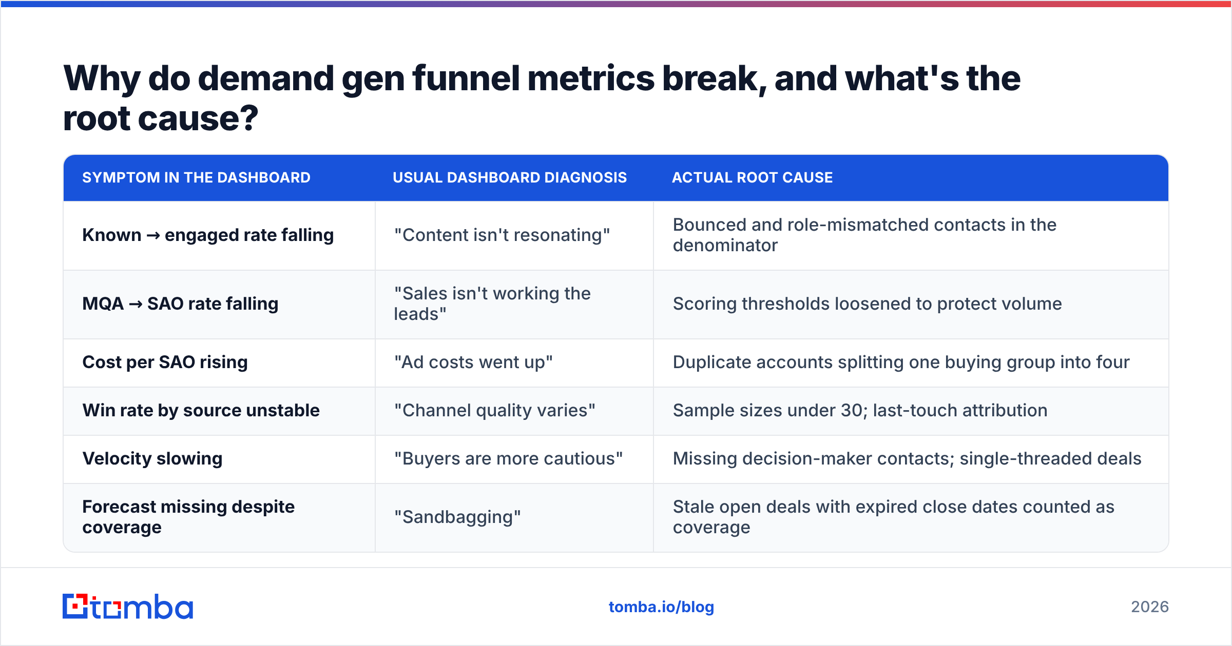 Diagram: Why do demand gen funnel metrics break, and what's the root cause