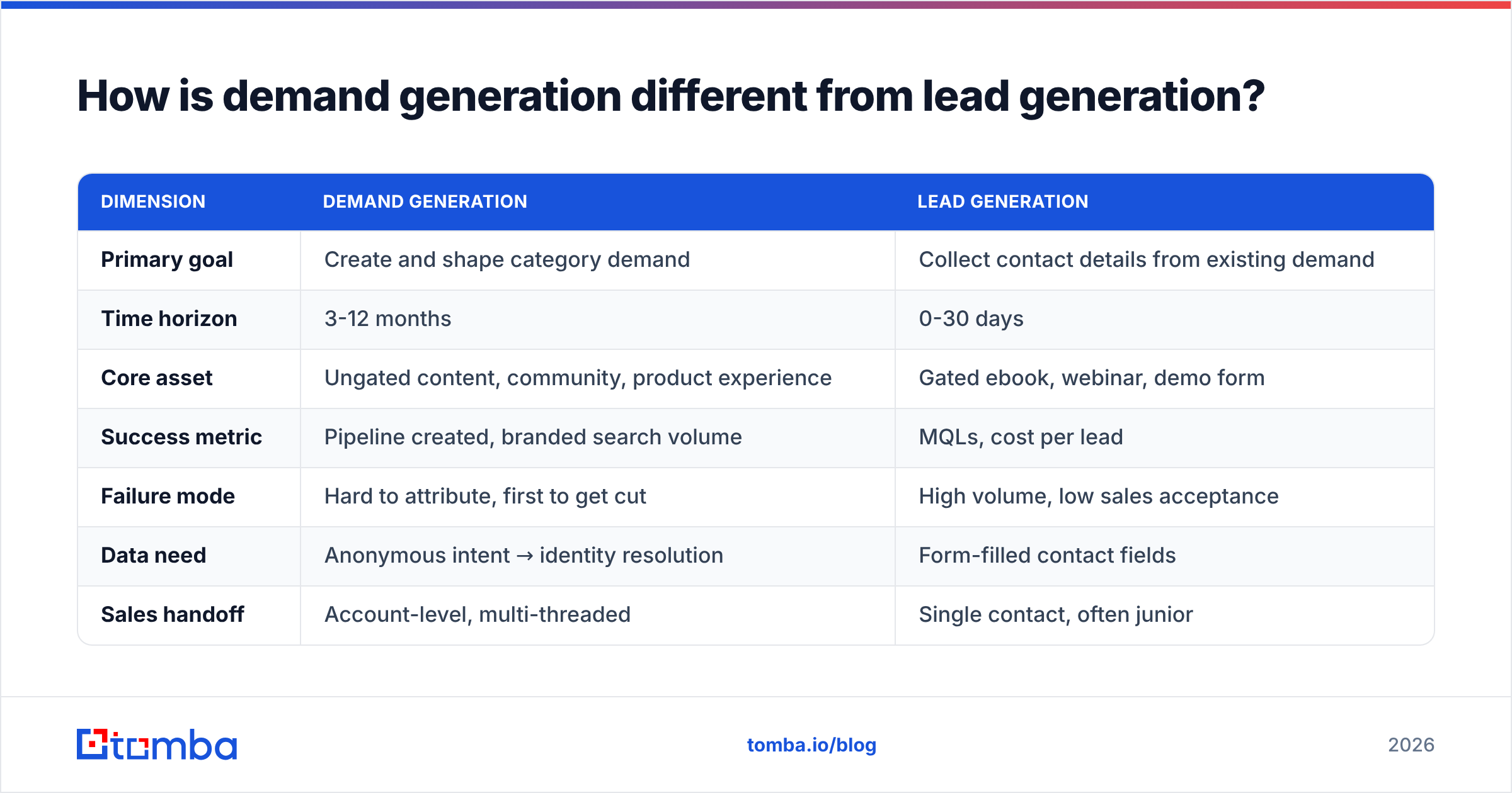 Demand generation funnel diagram: how demand generation differs from lead generation